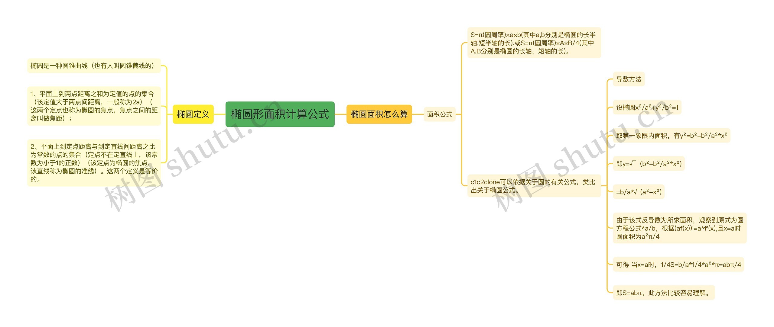 椭圆形面积计算公式思维导图