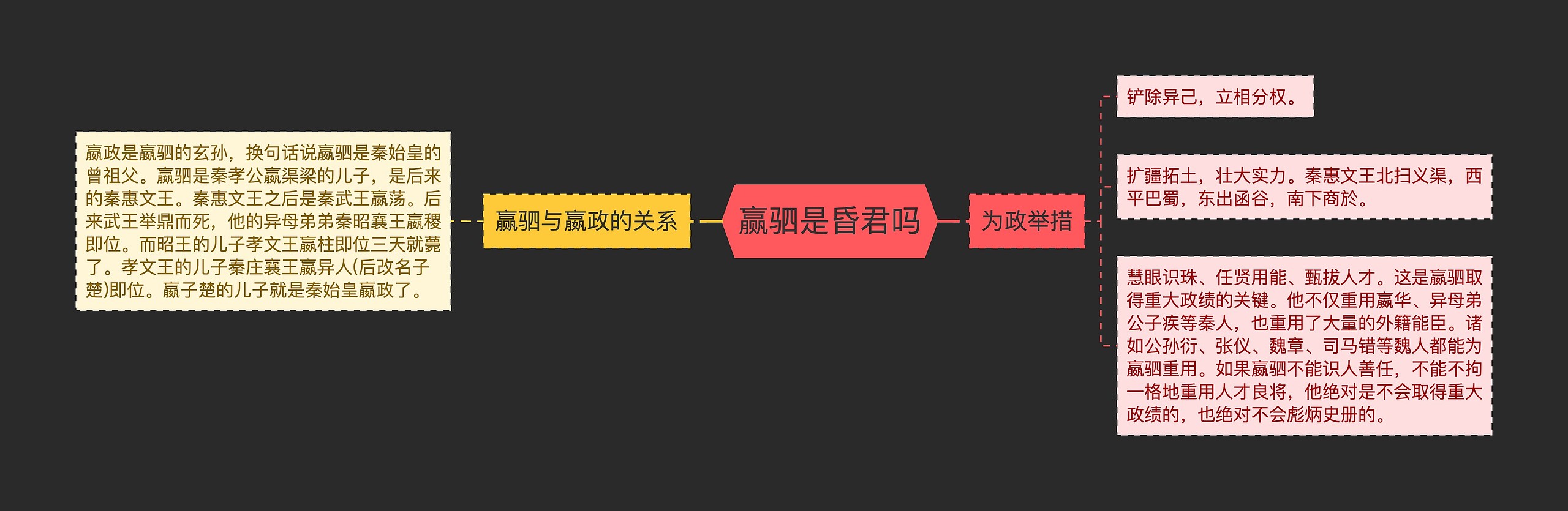 赢驷是昏君吗思维导图