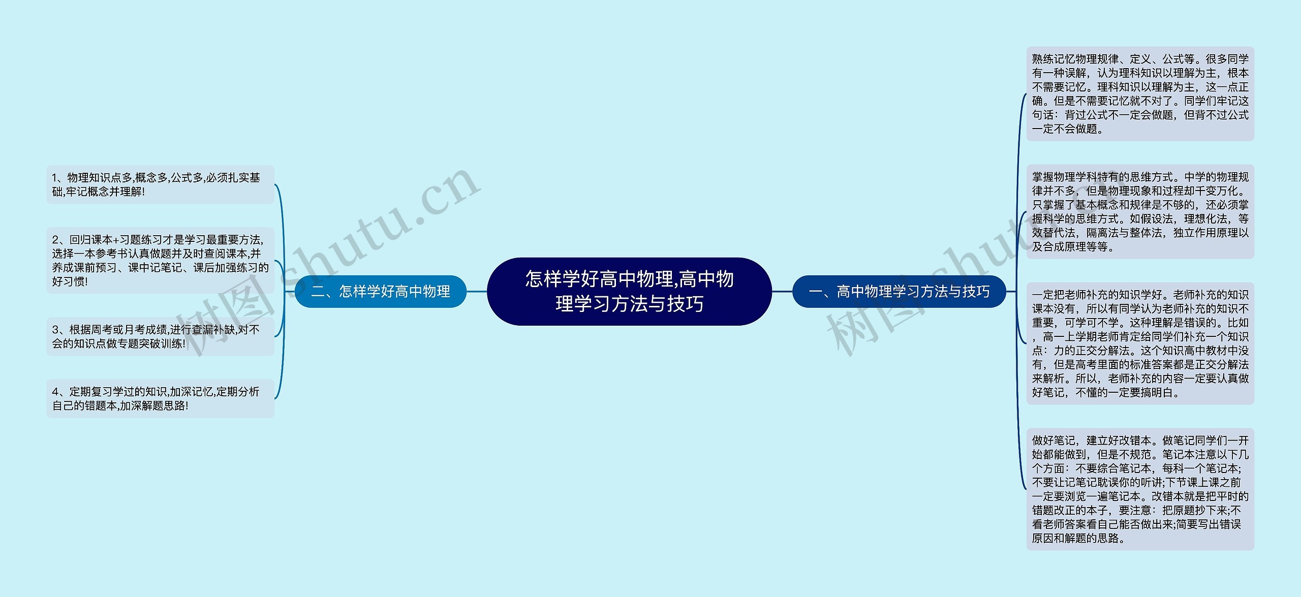 怎样学好高中物理,高中物理学习方法与技巧思维导图