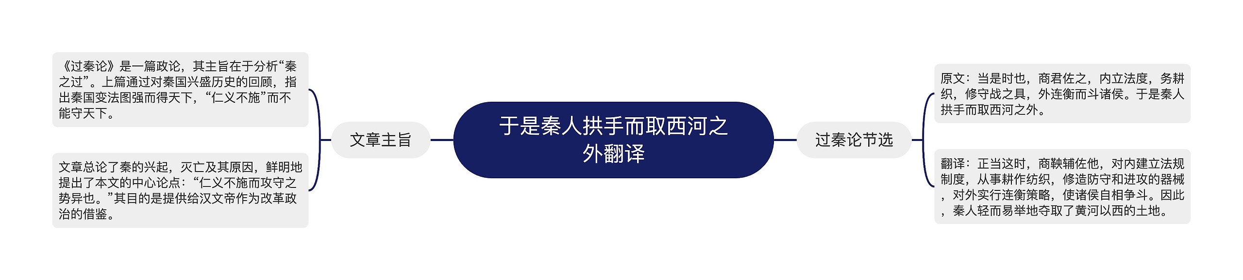 于是秦人拱手而取西河之外翻译