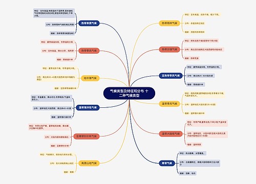 气候类型及特征和分布 十二种气候类型