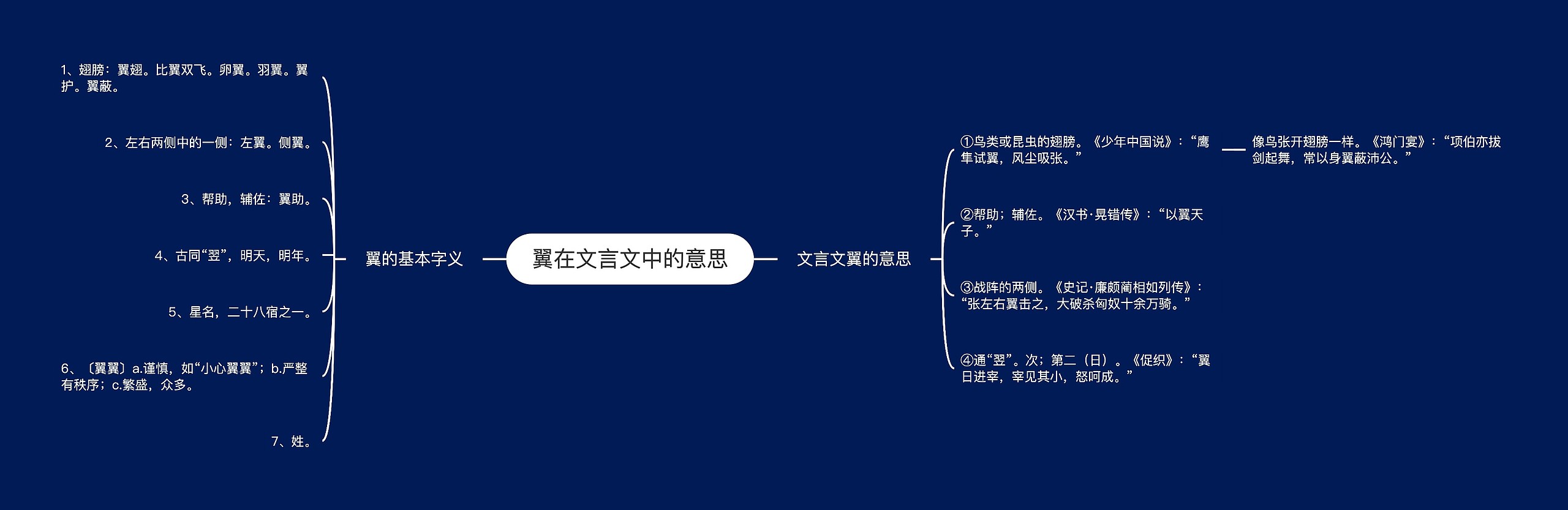 翼在文言文中的意思