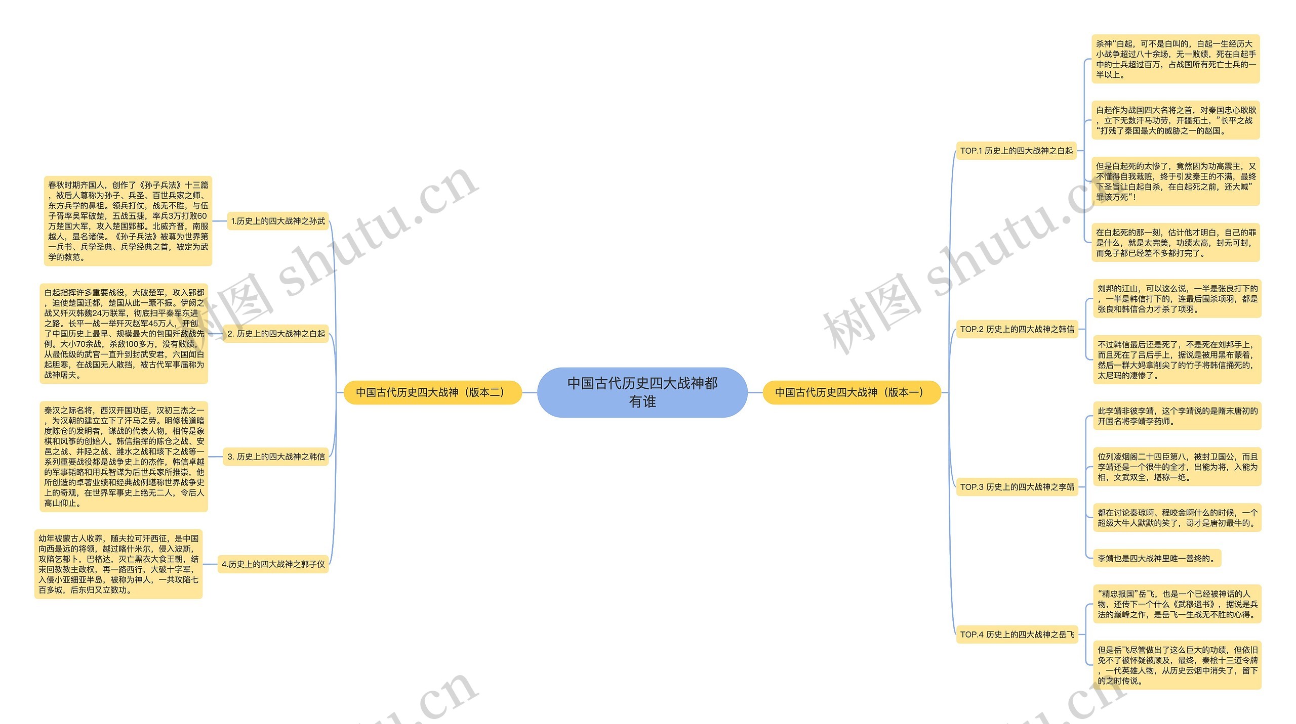 中国古代历史四大战神都有谁思维导图