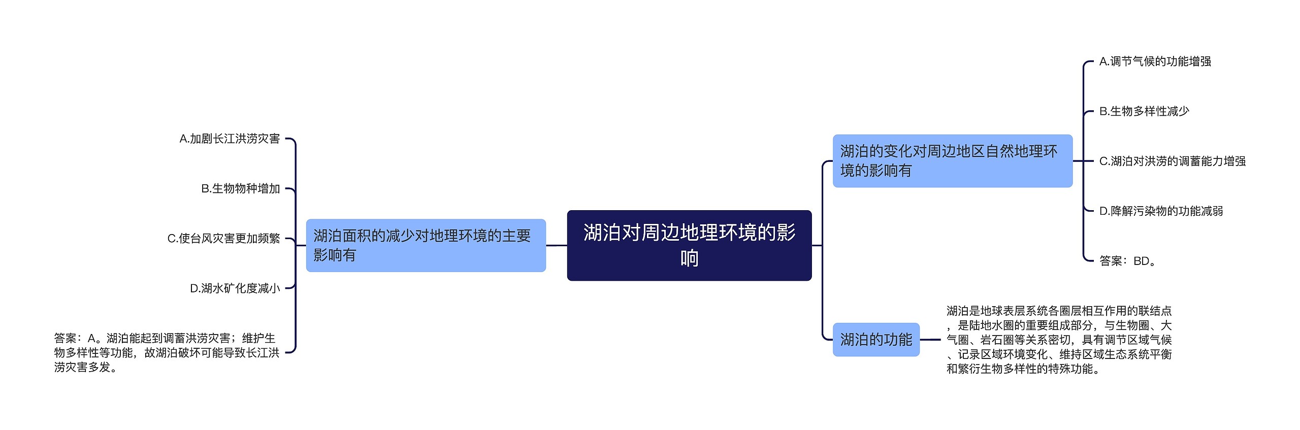 湖泊对周边地理环境的影响思维导图