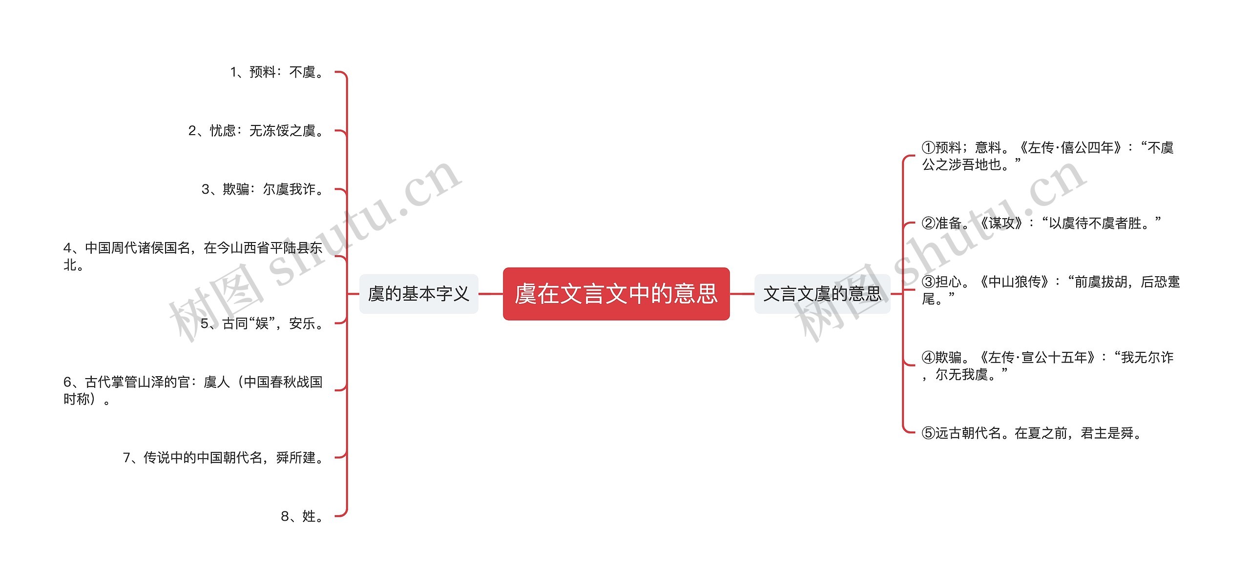 虞在文言文中的意思思维导图