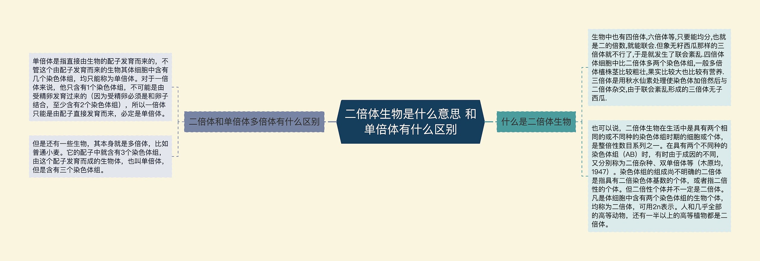 二倍体生物是什么意思 和单倍体有什么区别 二倍体生物是什么意思 和单倍体有什么区别
