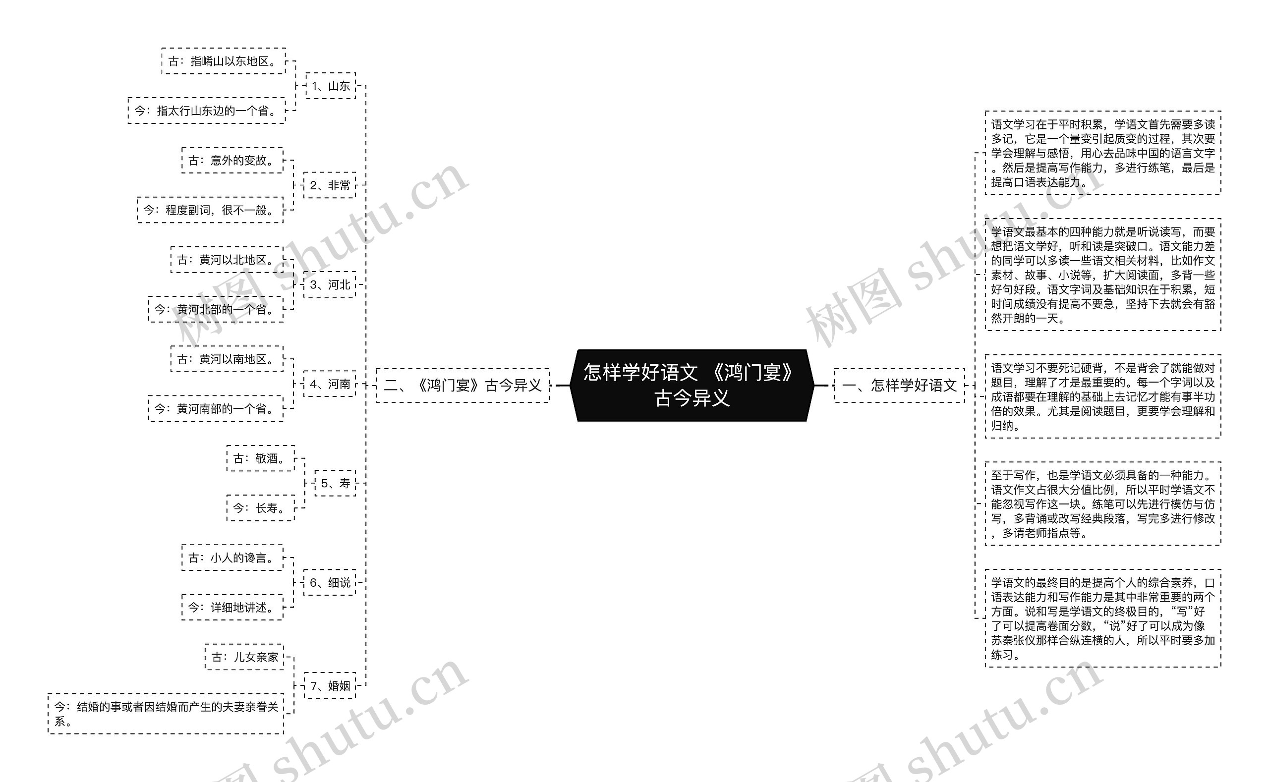 怎样学好语文 《鸿门宴》古今异义思维导图