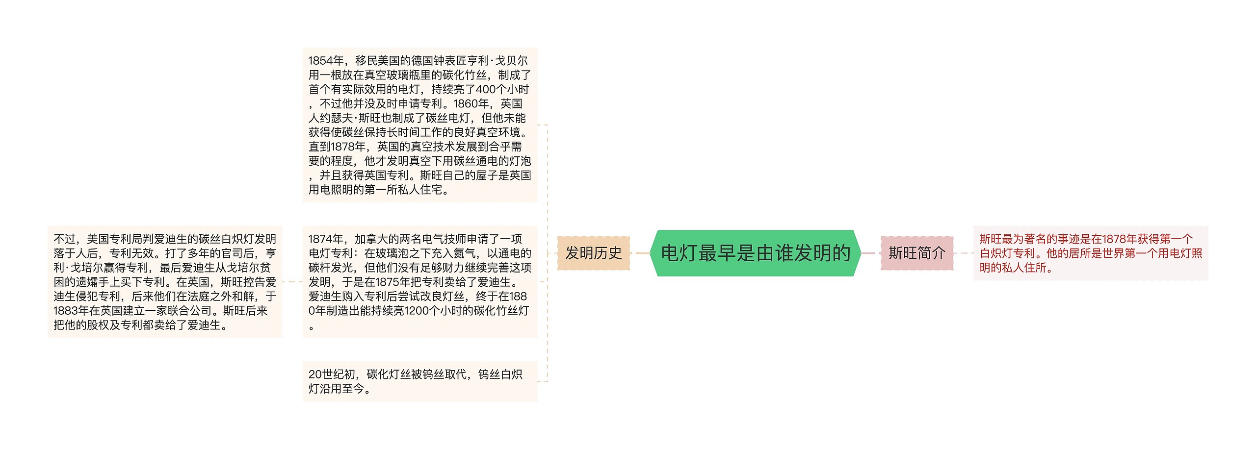 电灯最早是由谁发明的思维导图