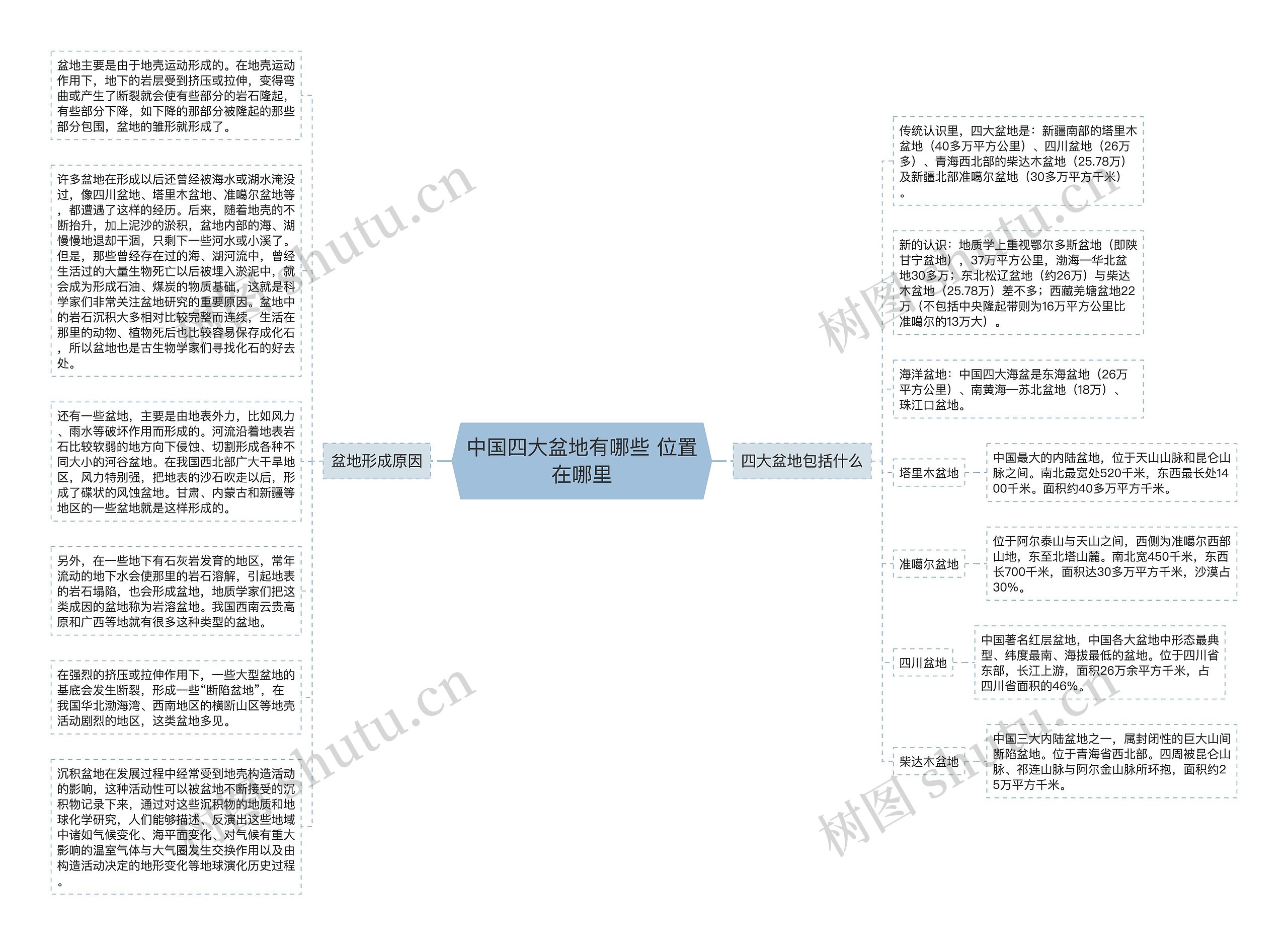 中国四大盆地有哪些 位置在哪里思维导图