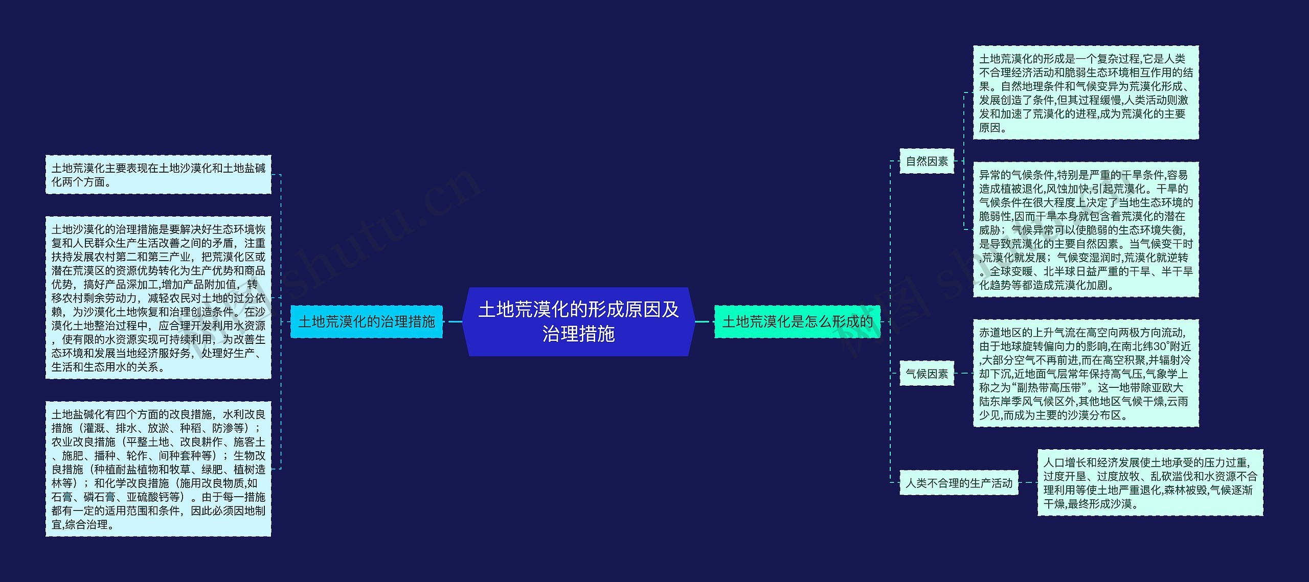 土地荒漠化的形成原因及治理措施思维导图