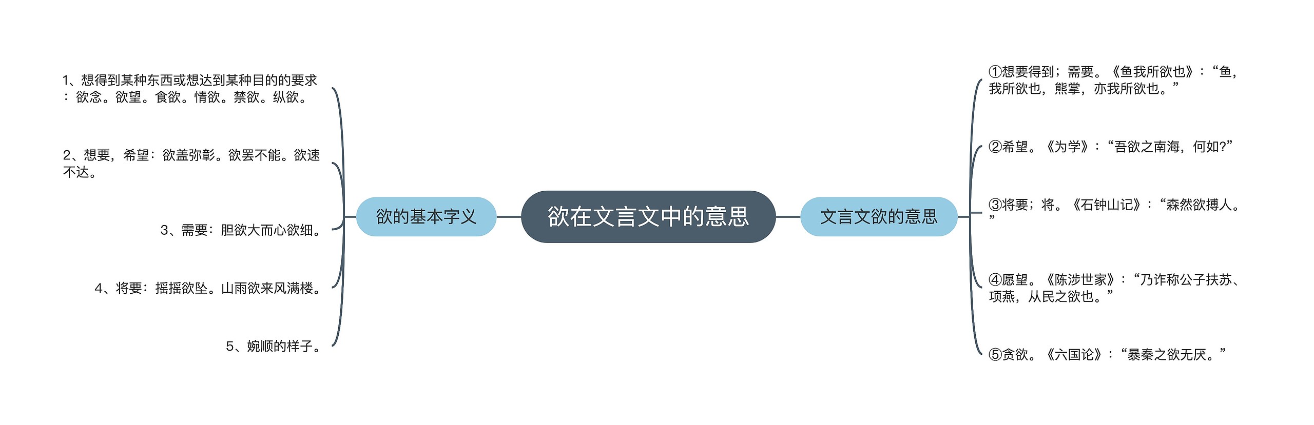 欲在文言文中的意思思维导图