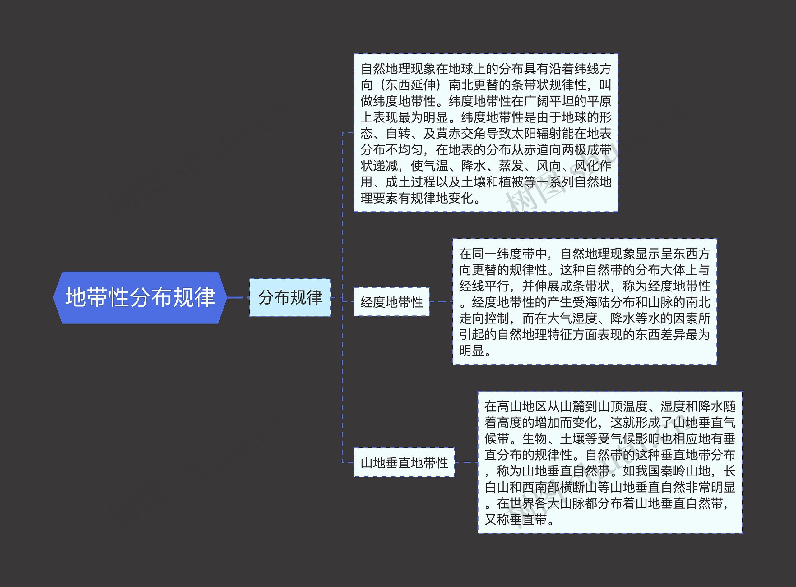 地带性分布规律思维导图