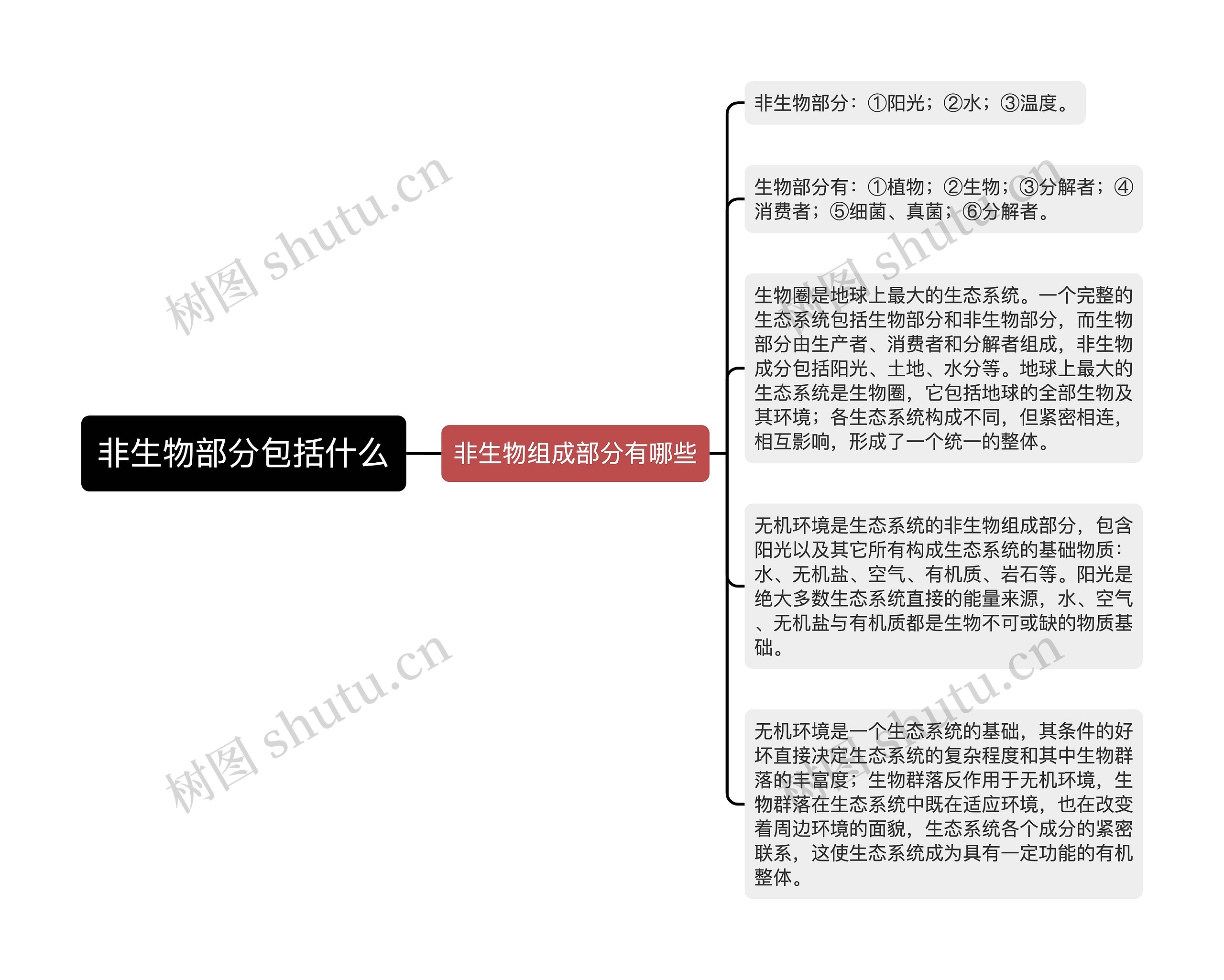 非生物部分包括什么思维导图