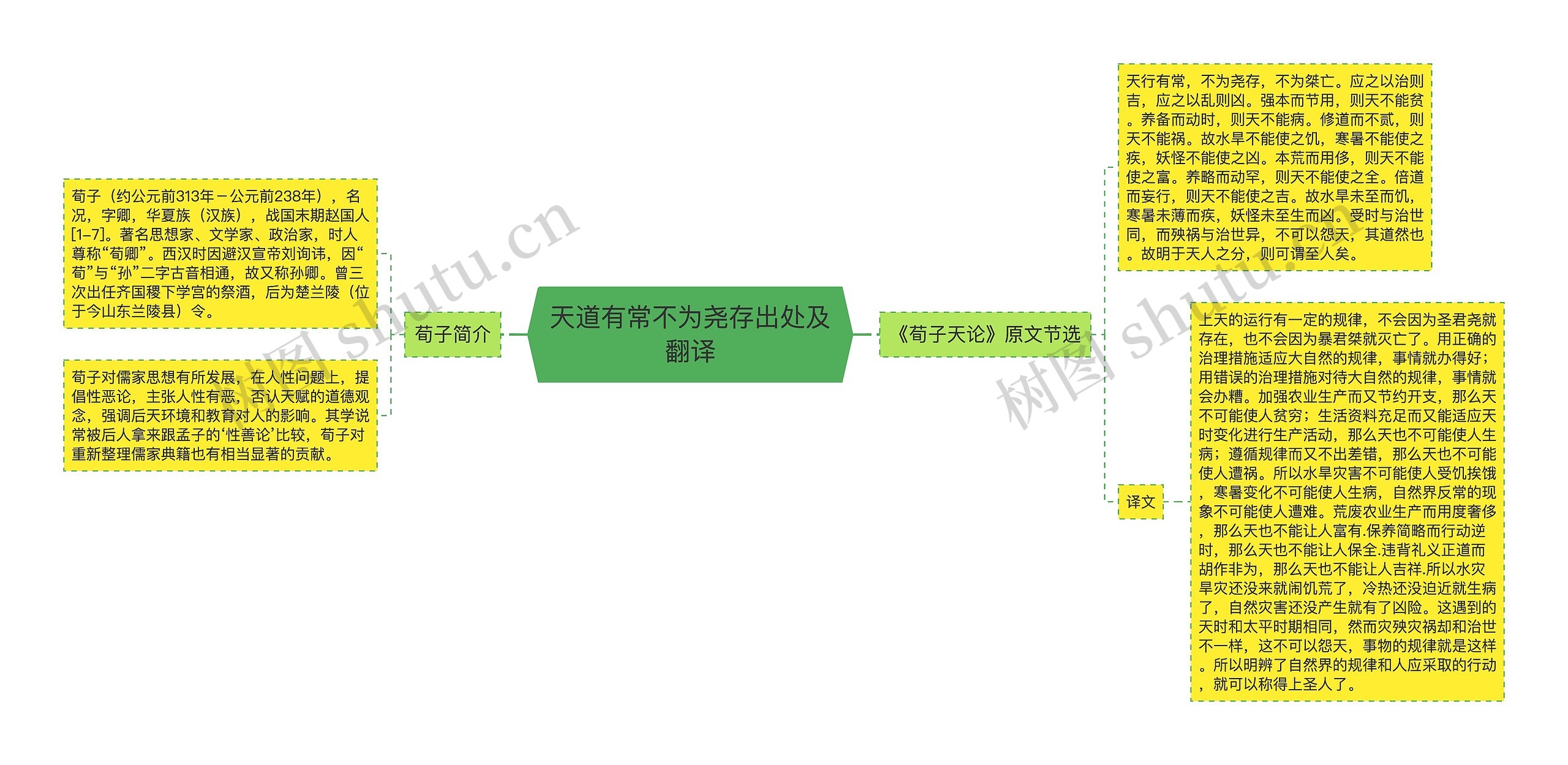 天道有常不为尧存出处及翻译思维导图