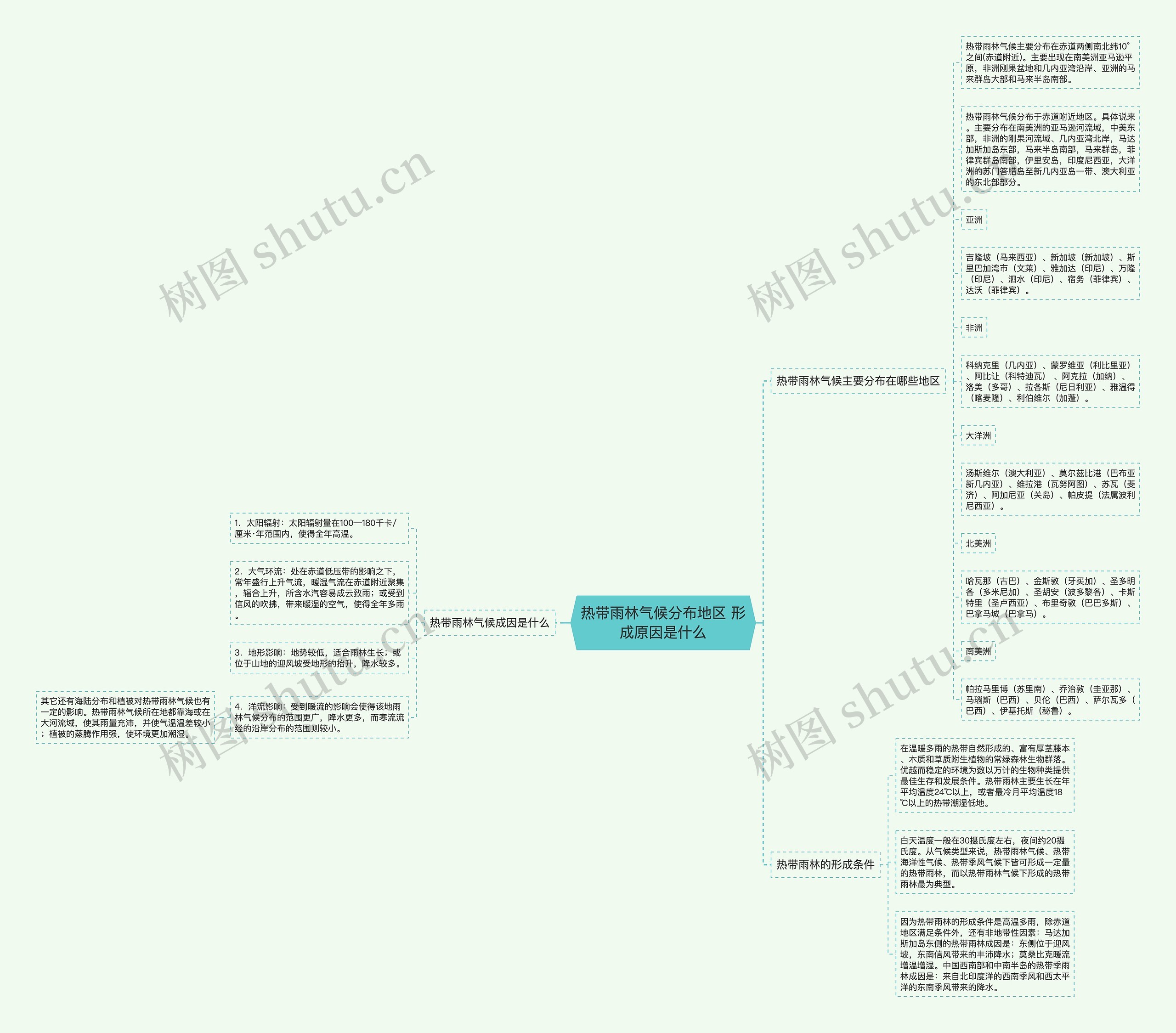 热带雨林气候分布地区 形成原因是什么