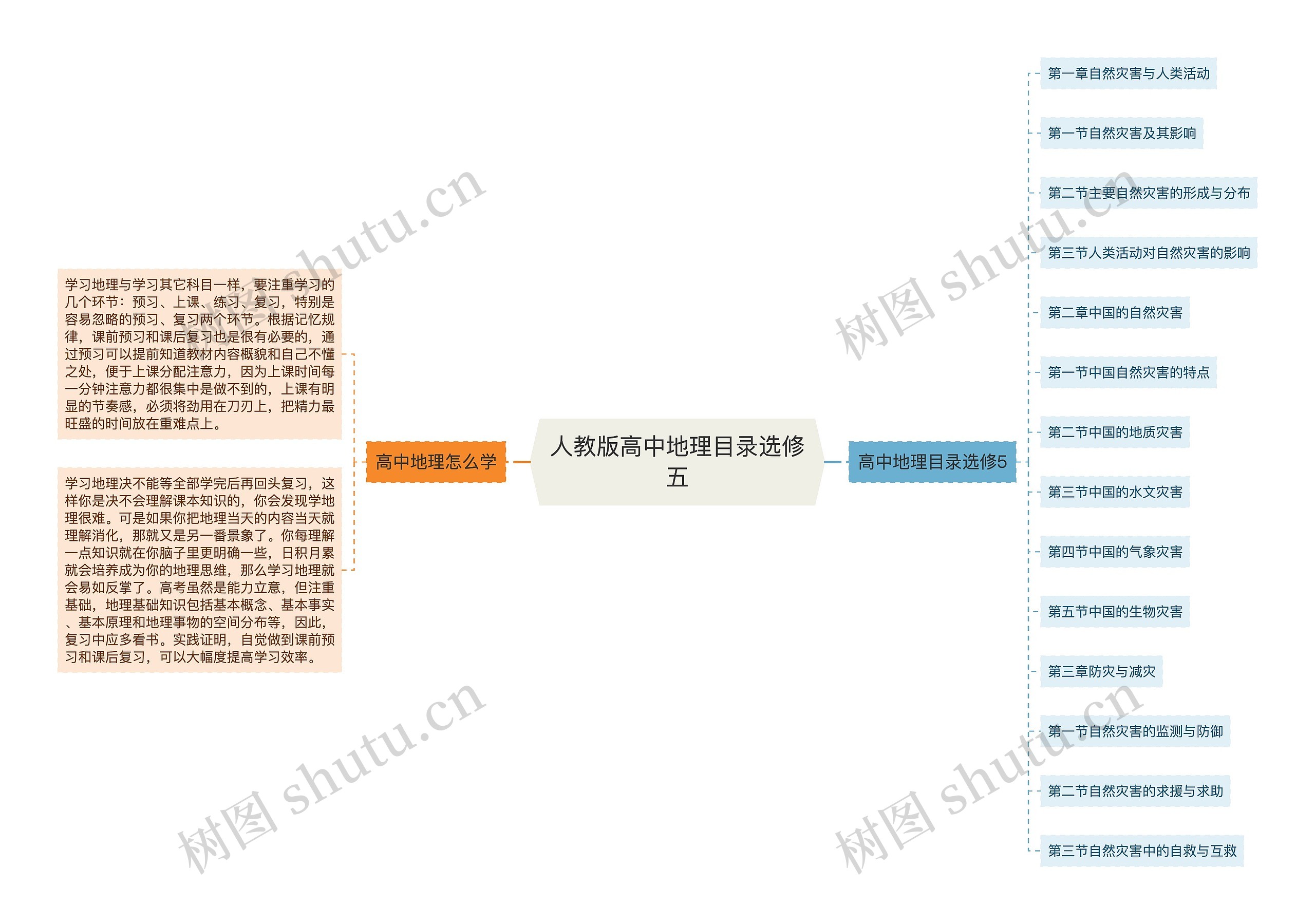 人教版高中地理目录选修五思维导图