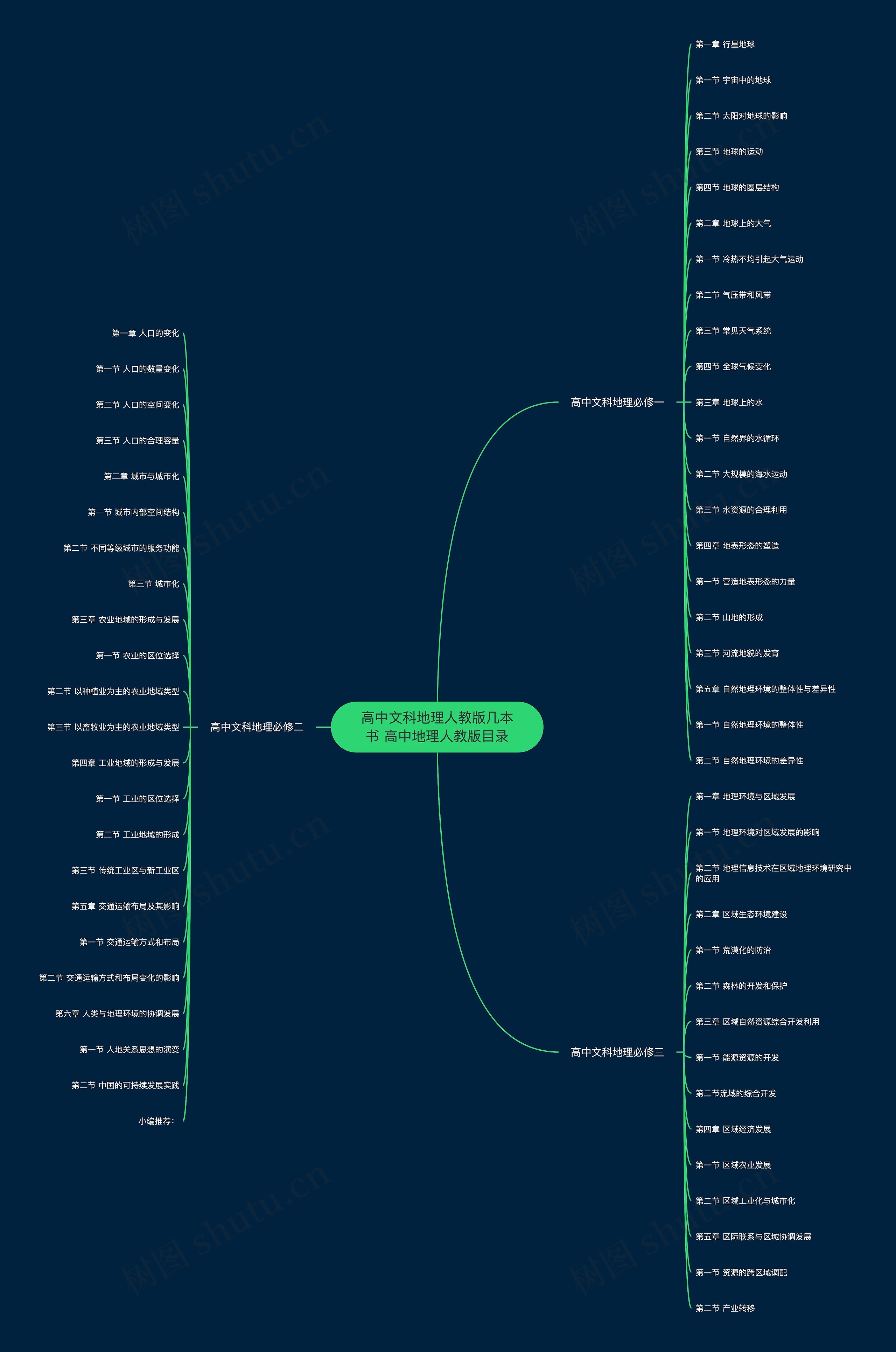 高中文科地理人教版几本书 高中地理人教版目录思维导图