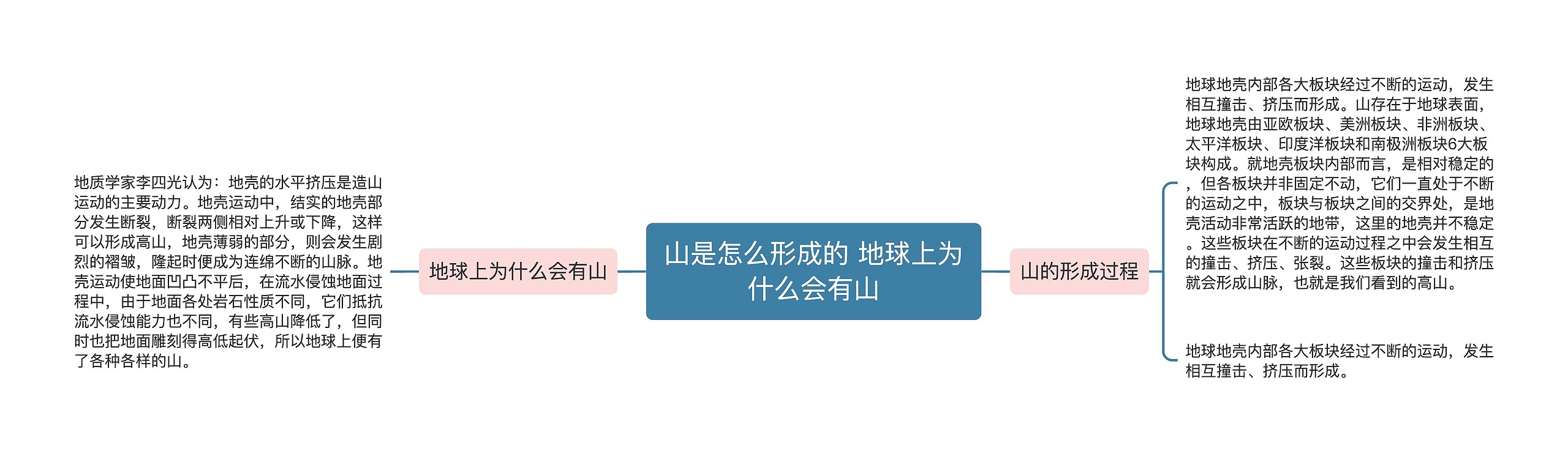 山是怎么形成的 地球上为什么会有山思维导图