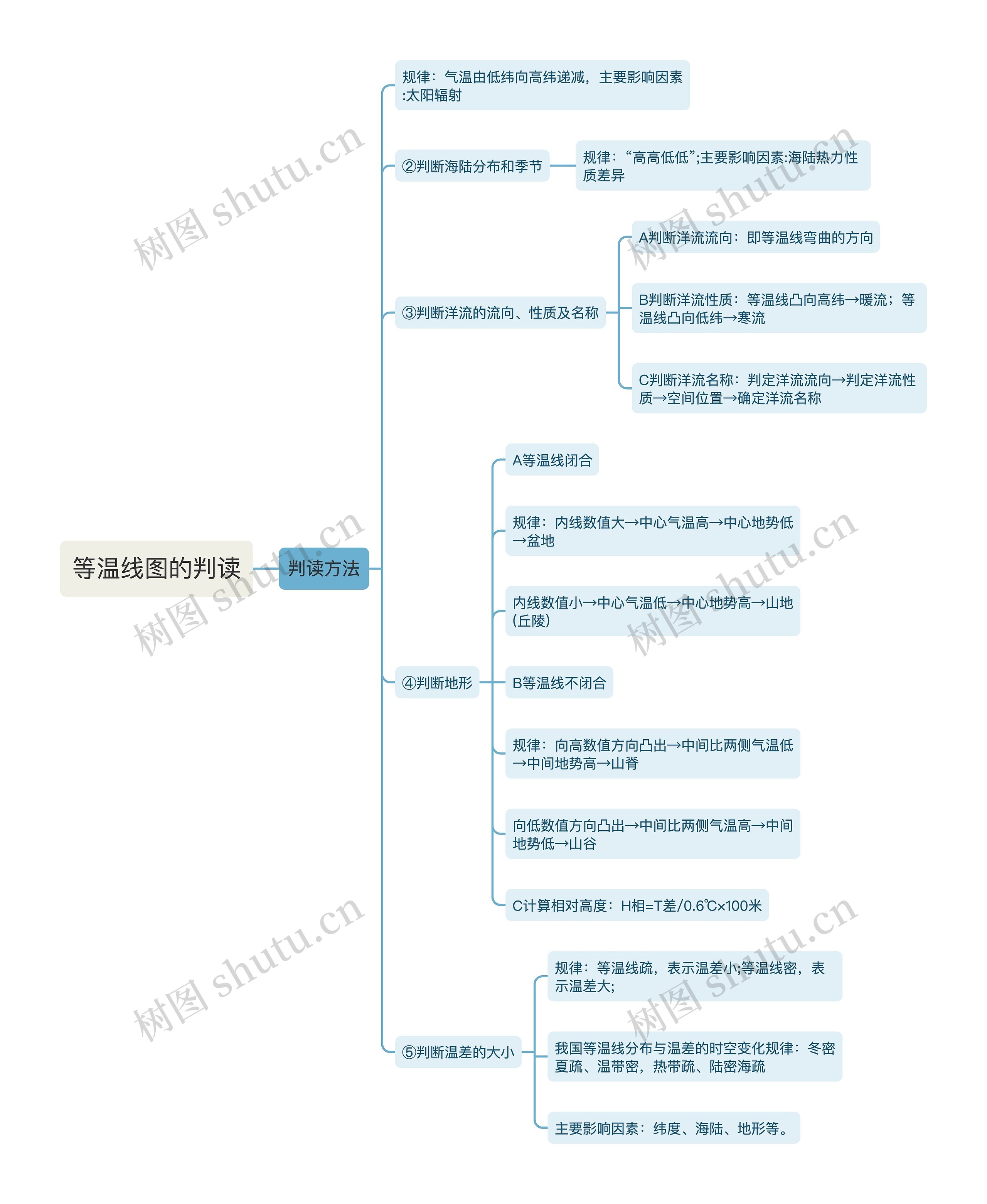 等温线图的判读 等温线图的判读