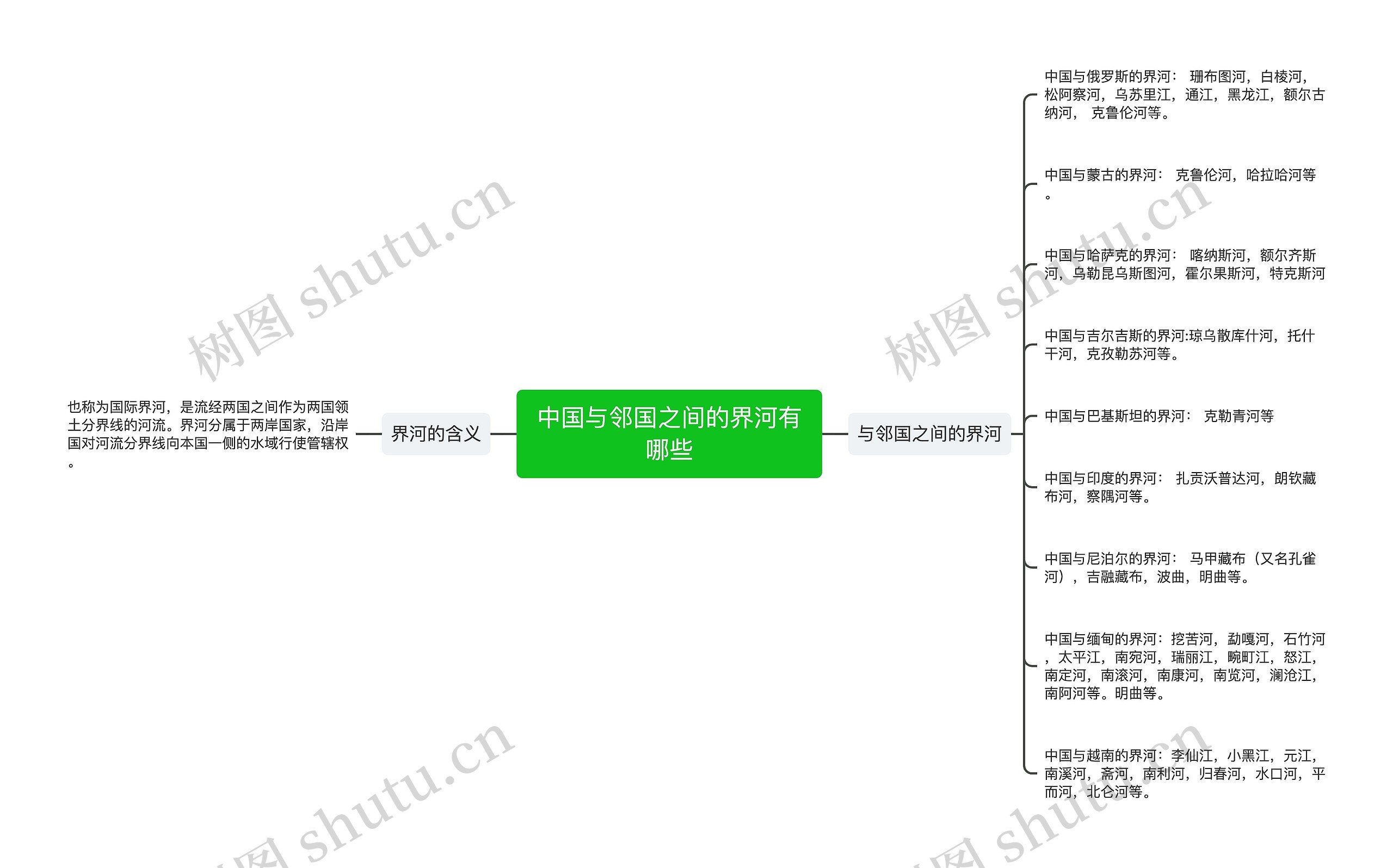 中国与邻国之间的界河有哪些思维导图