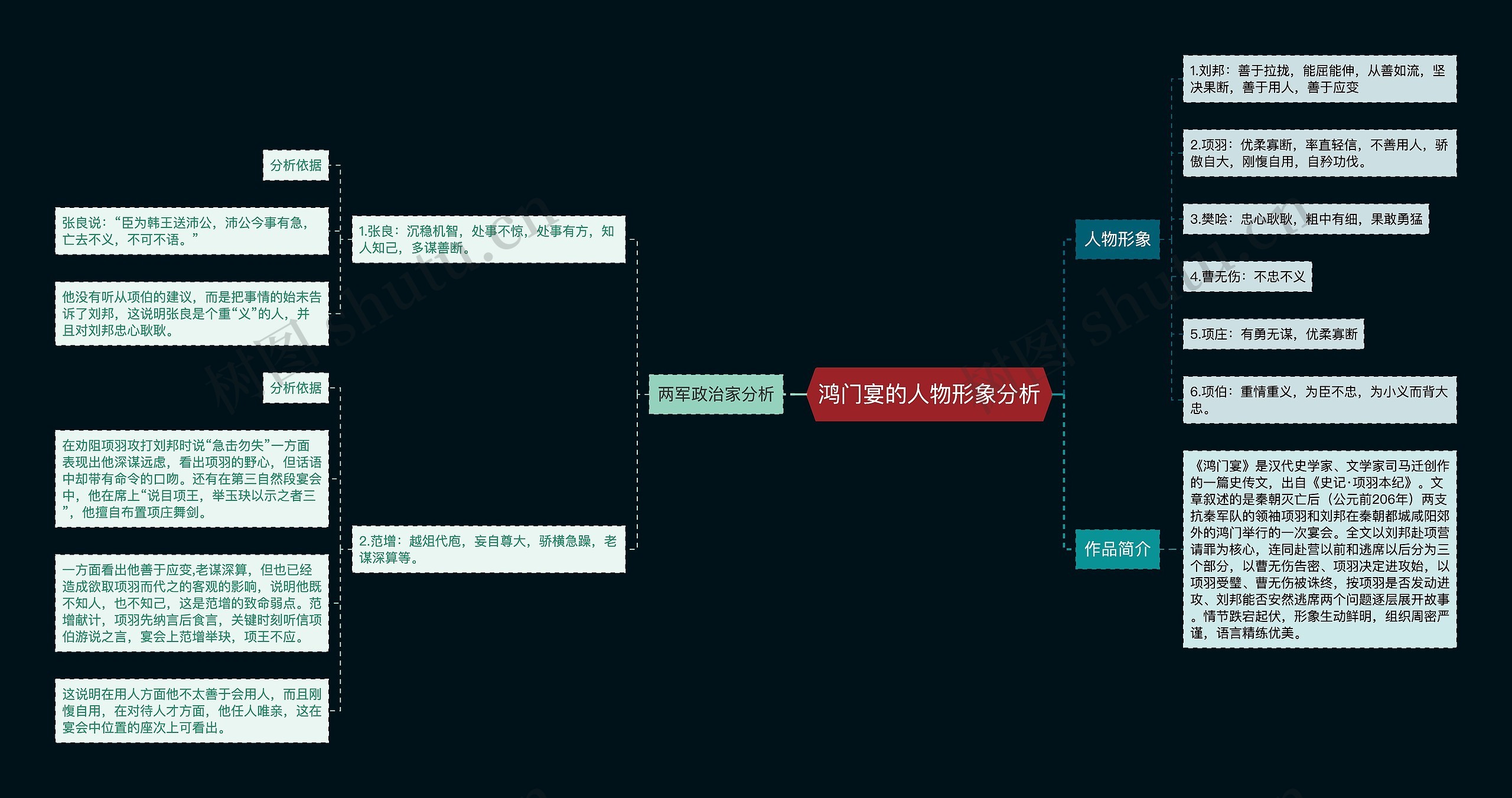 鸿门宴的人物形象分析