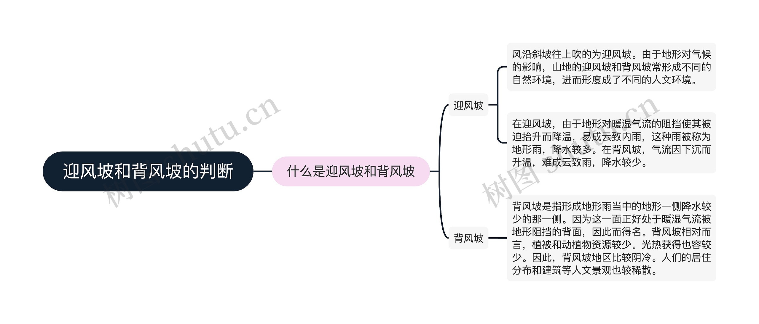 迎风坡和背风坡的判断思维导图