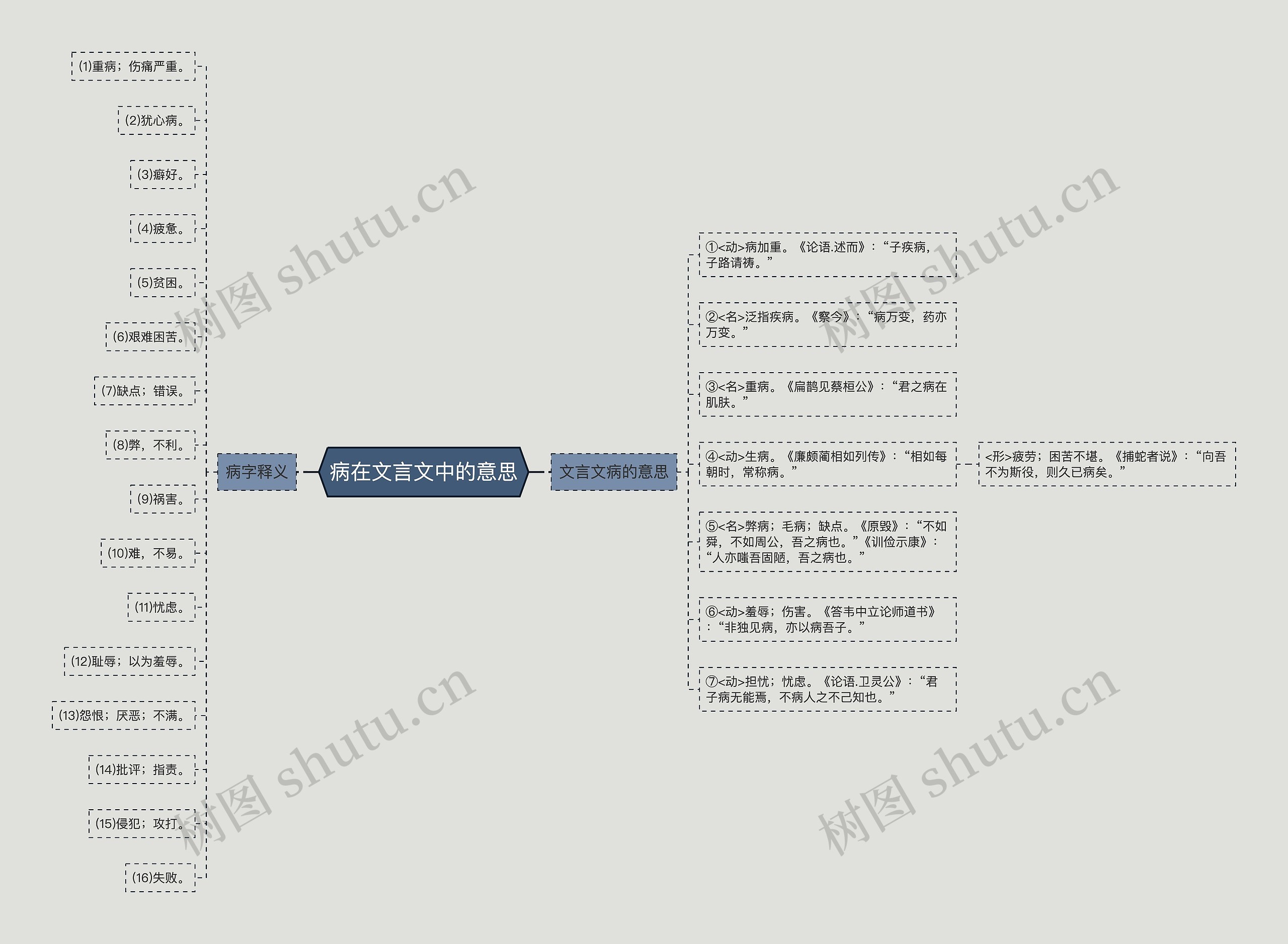 病在文言文中的意思思维导图