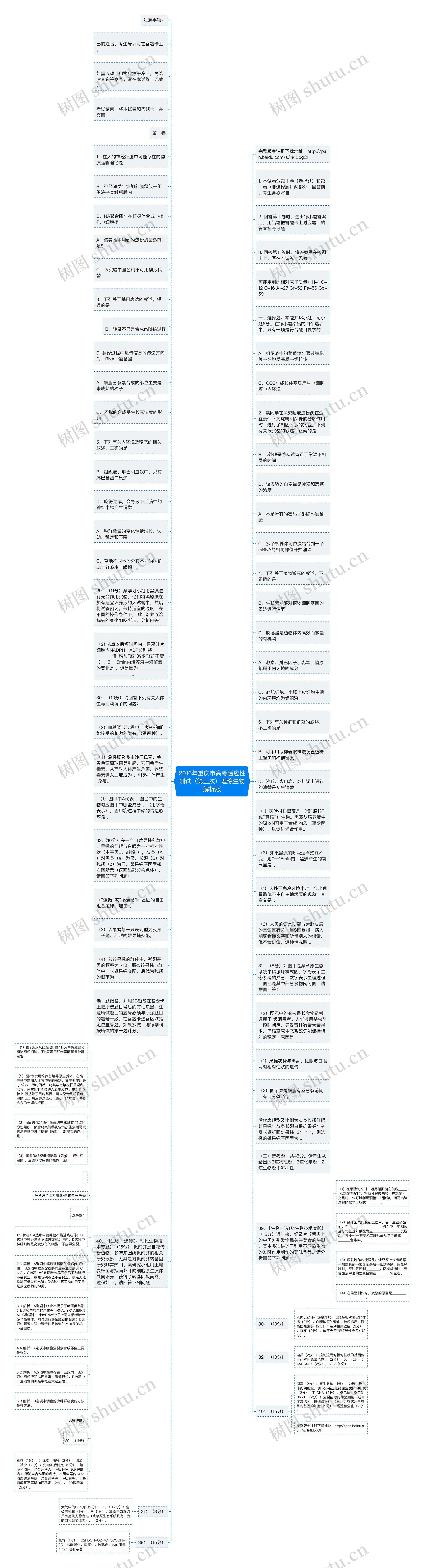2016年重庆市高考适应性测试（第三次）理综生物解析版思维导图
