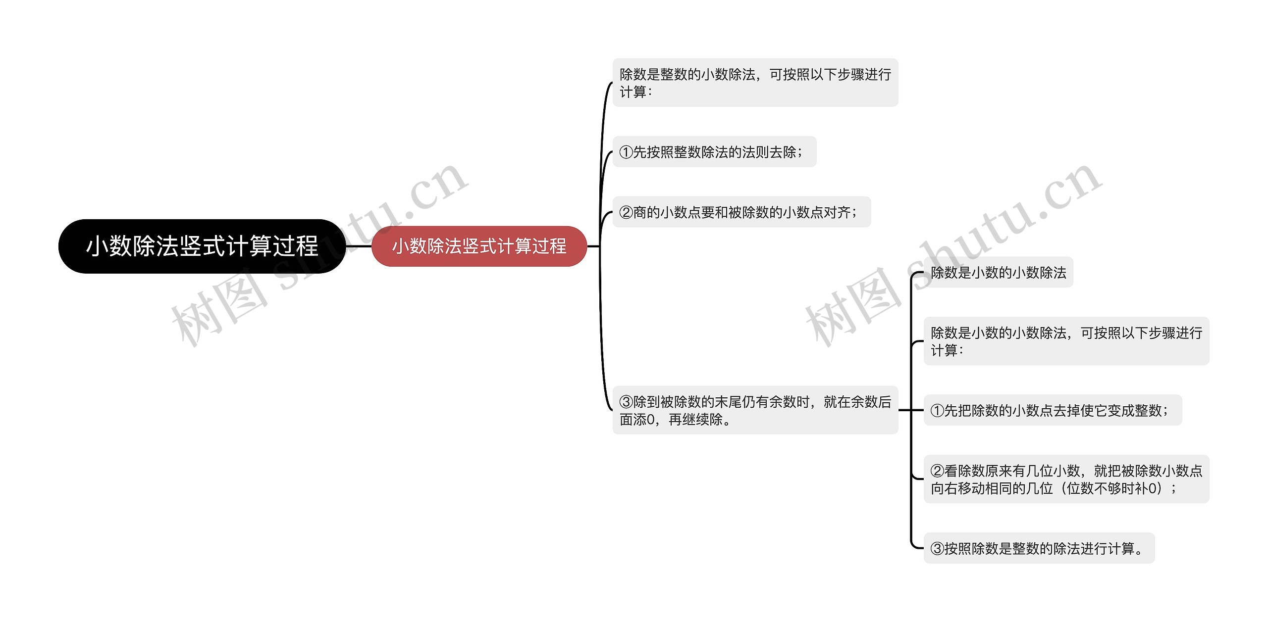 小数除法竖式计算过程思维导图