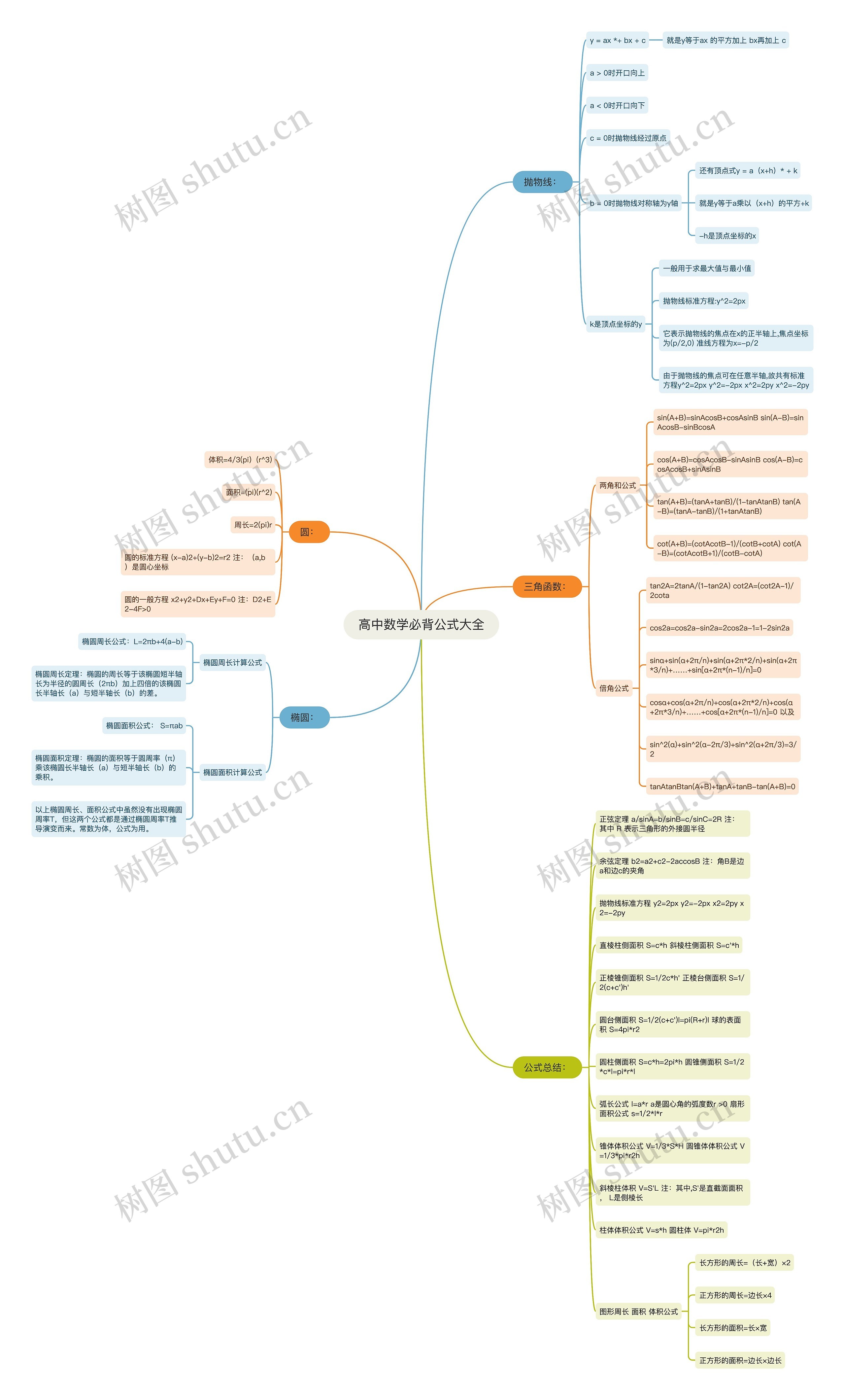 高中数学必背公式大全