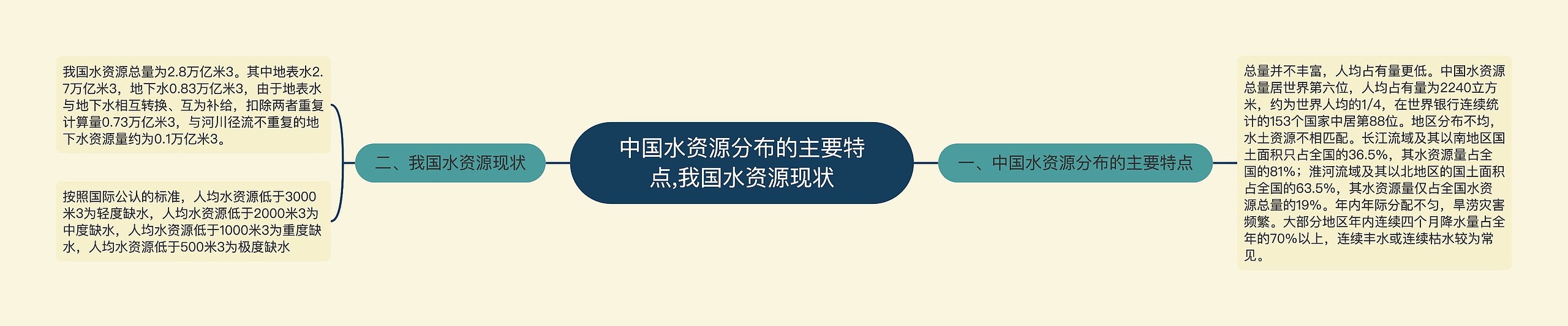 中国水资源分布的主要特点,我国水资源现状思维导图