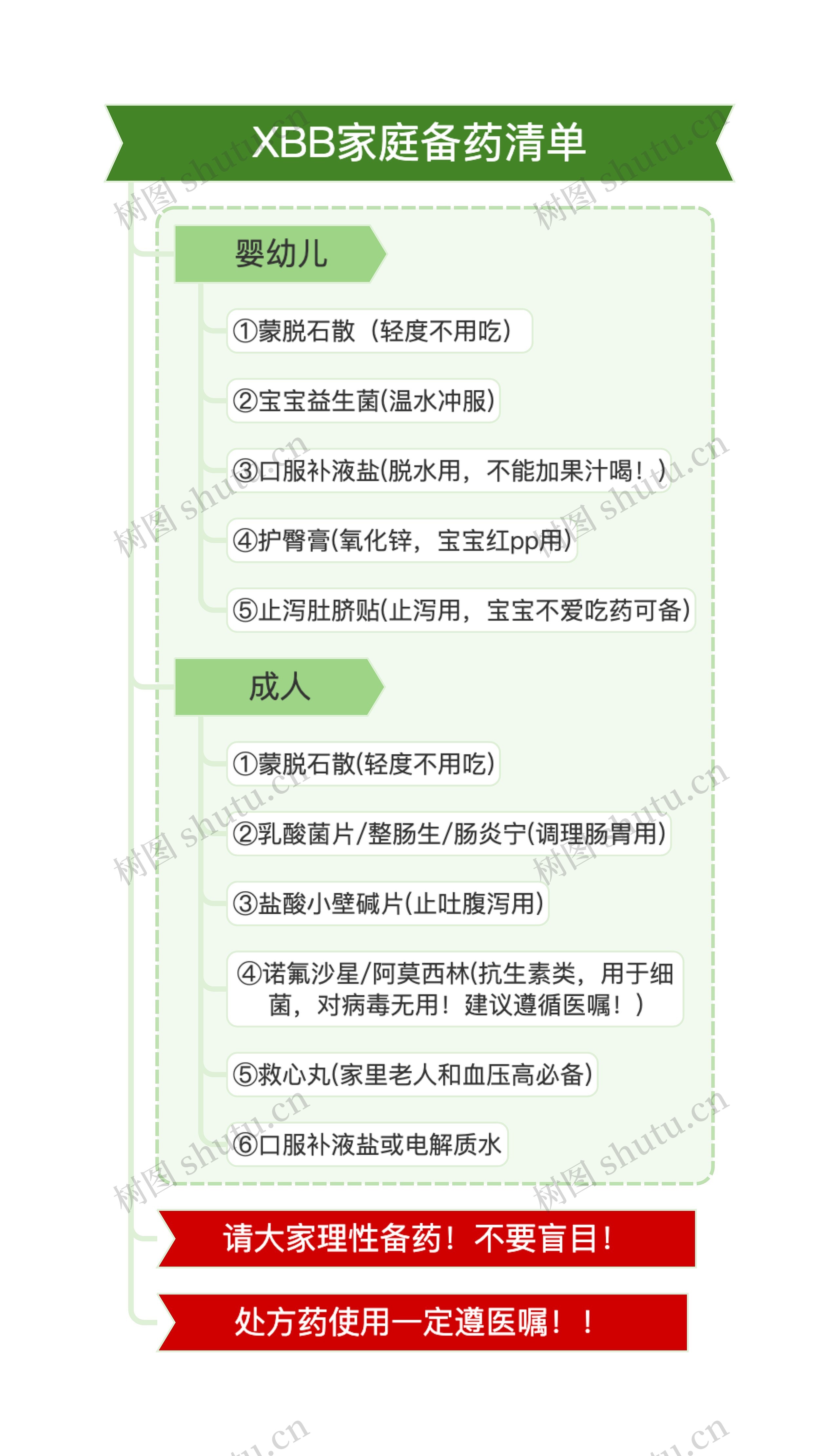 XBB家庭备药清单思维导图