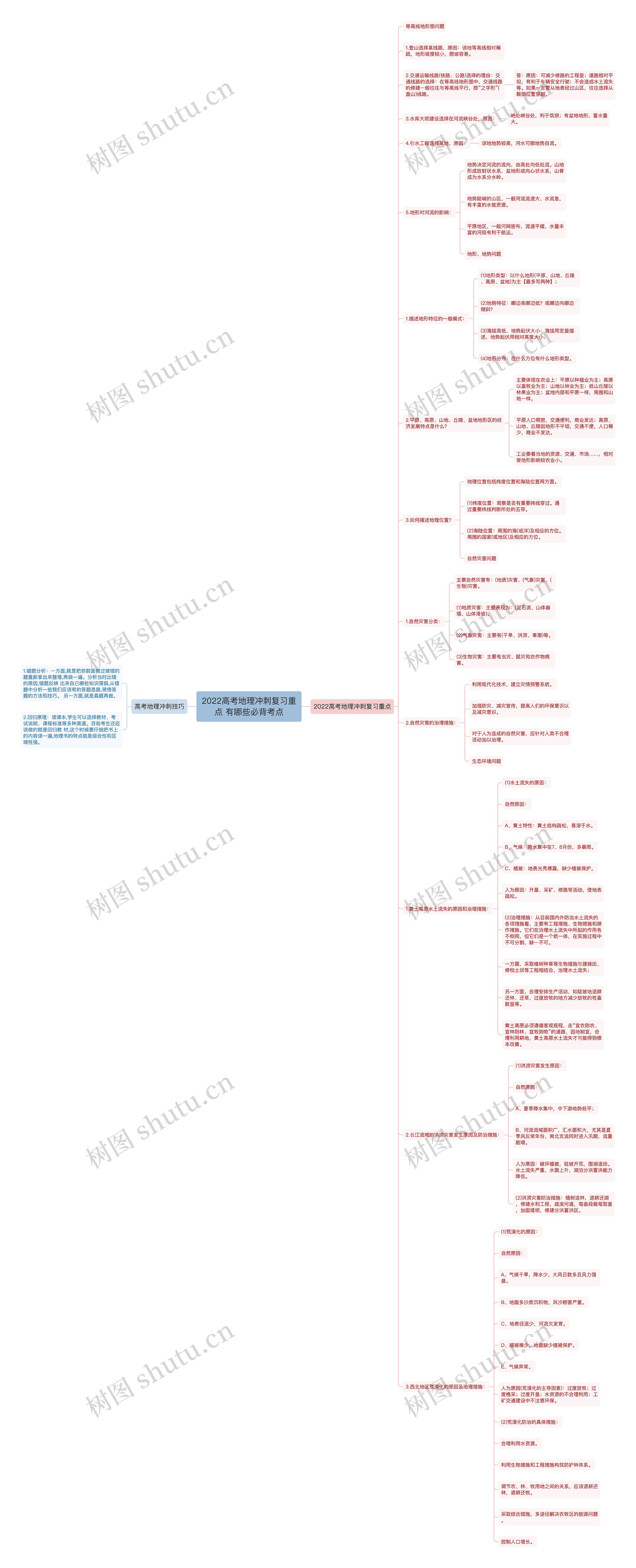 2022高考地理冲刺复习重点 有哪些必背考点