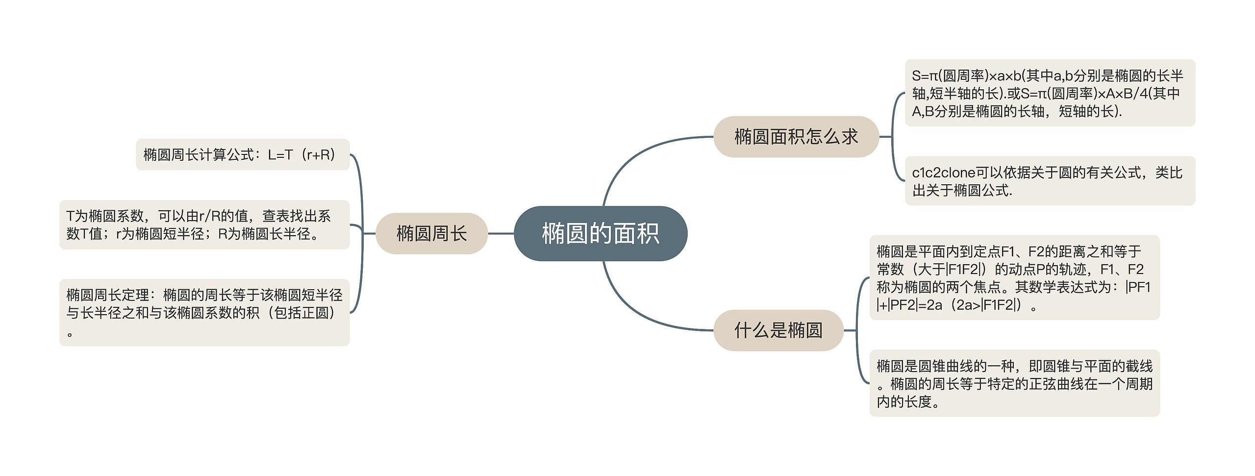 椭圆的面积