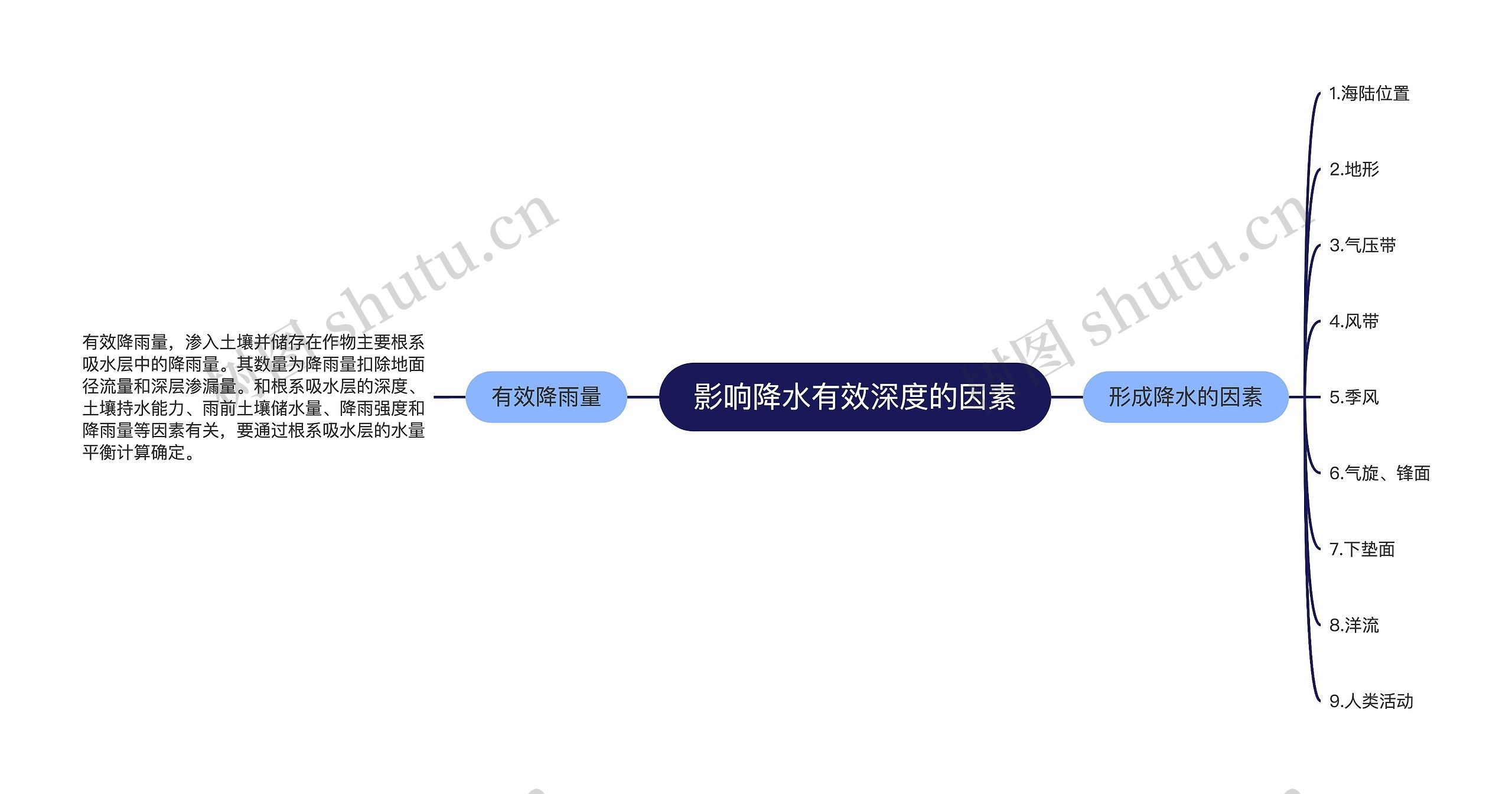 影响降水有效深度的因素 影响降水有效深度的因素