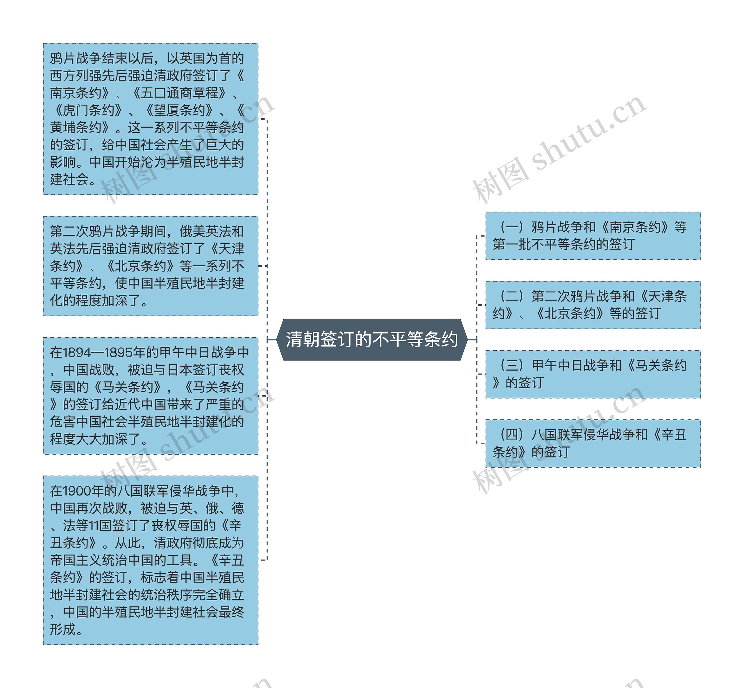 清朝签订的不平等条约思维导图高清图 清朝签订的不平等条约思维导图