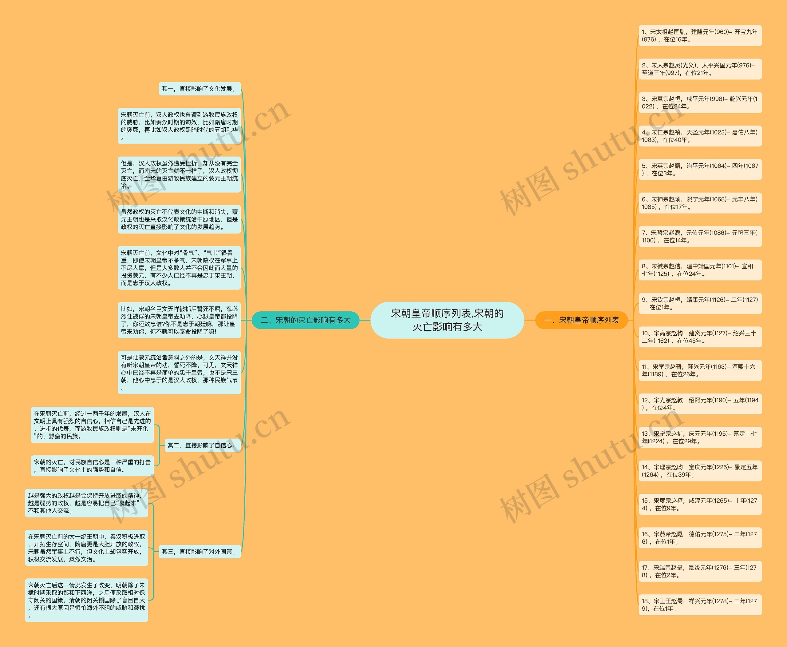 ​宋朝皇帝顺序列表,宋朝的灭亡影响有多大思维导图