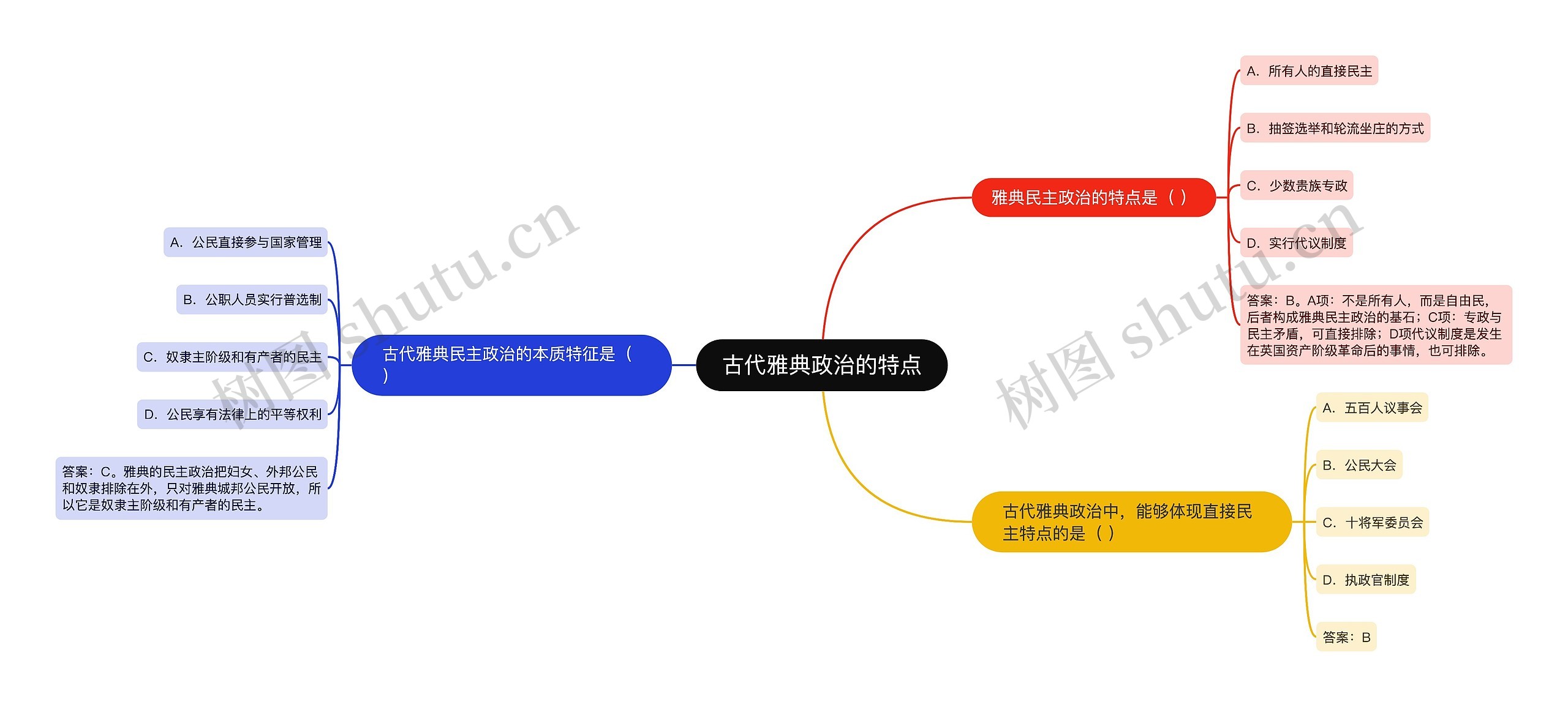 古代雅典政治的特点