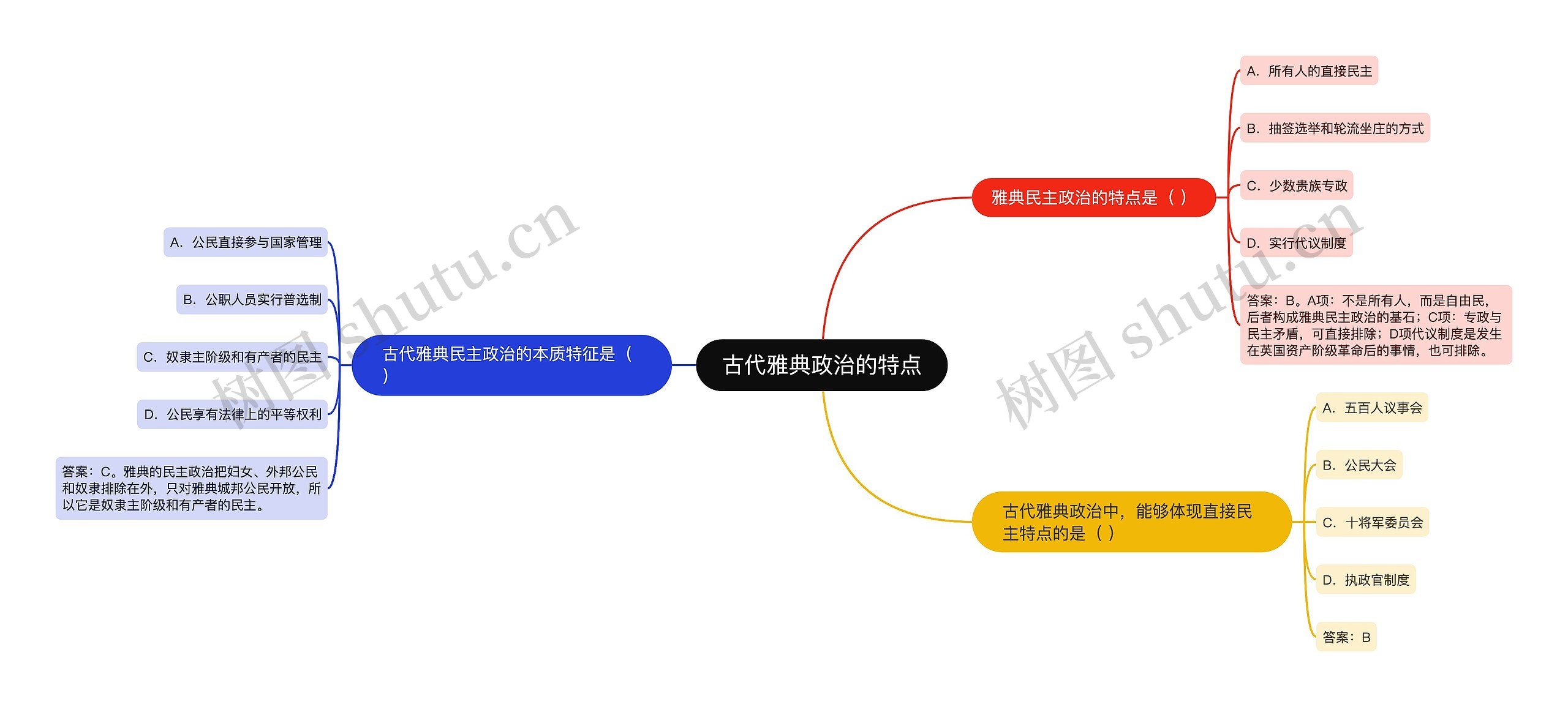 古代雅典政治的特点思维导图