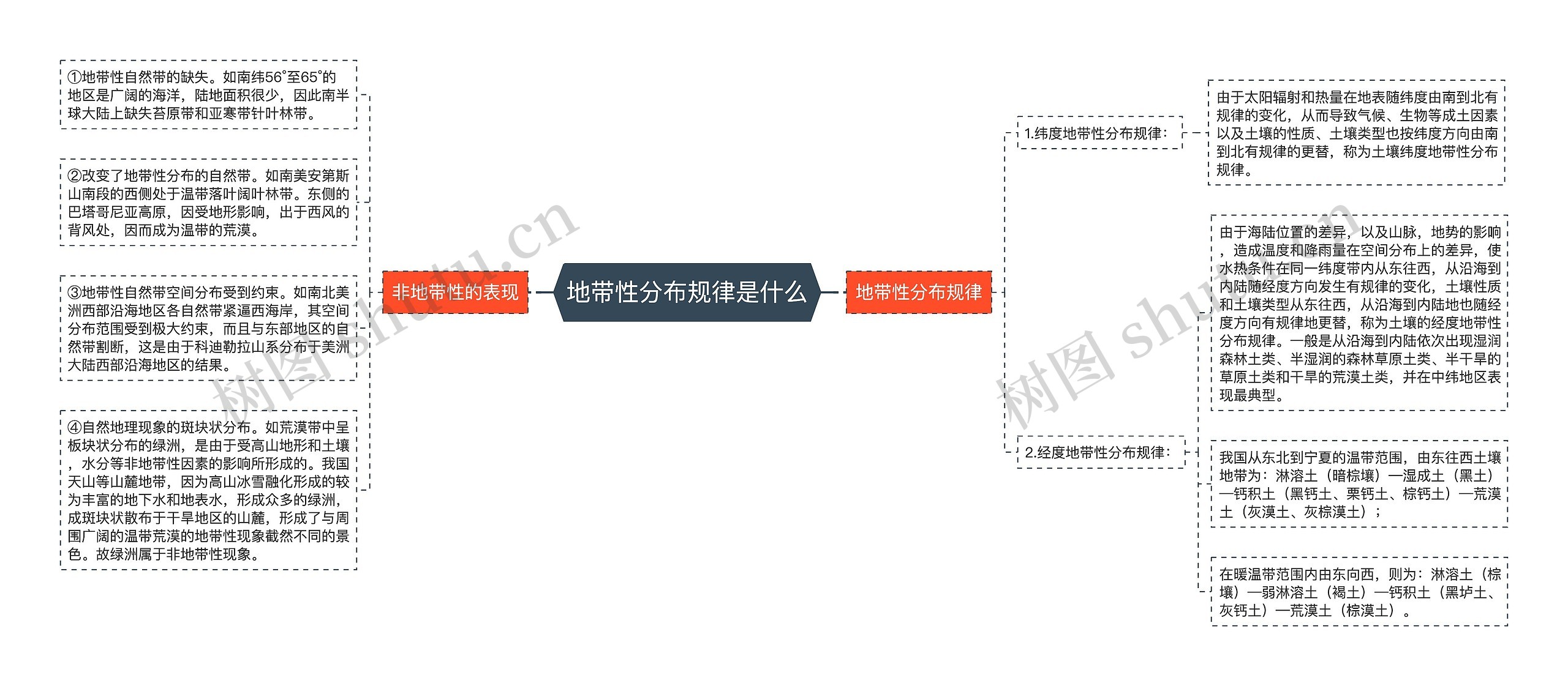 地带性分布规律是什么