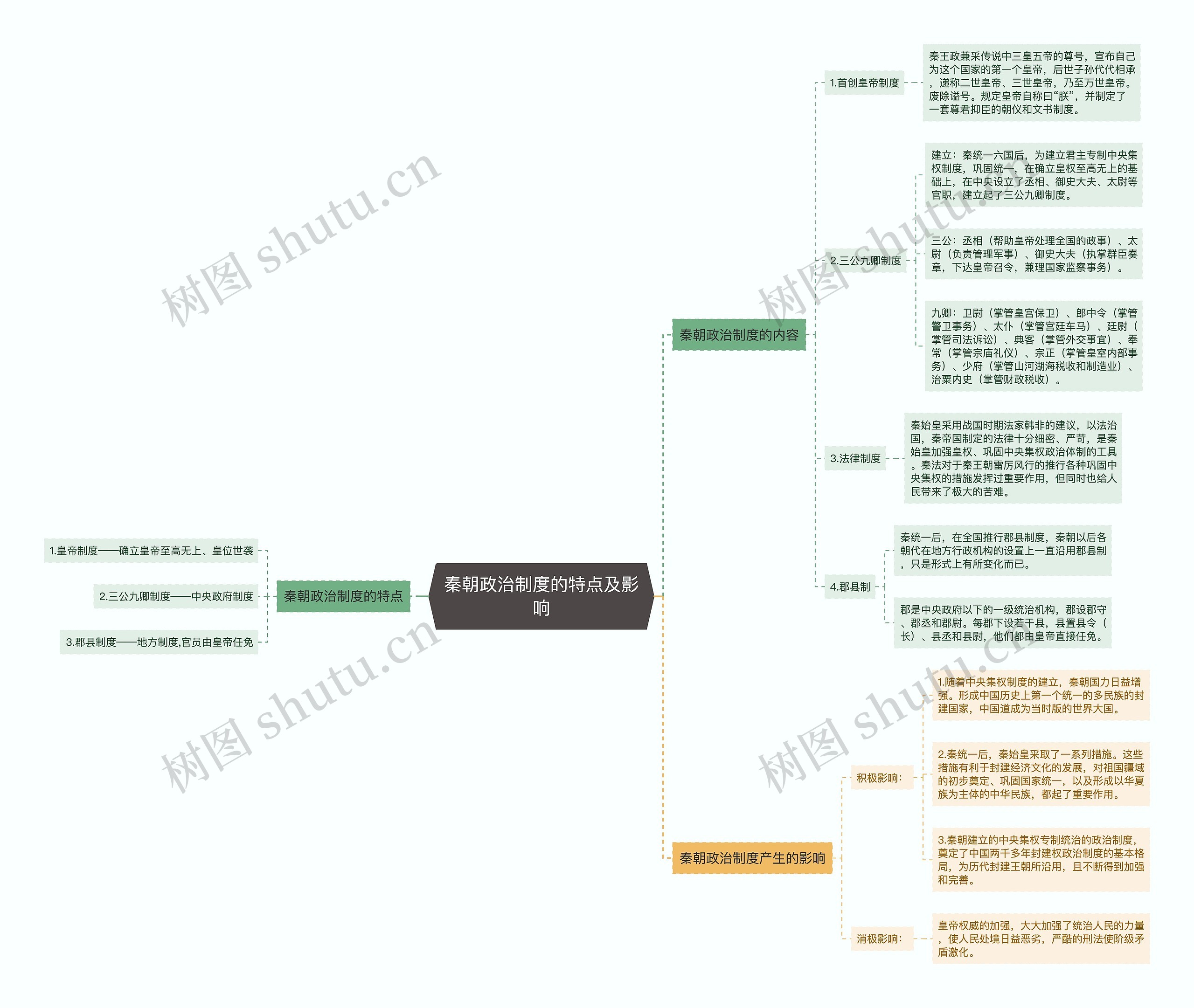 秦朝政治制度的特点及影响思维导图