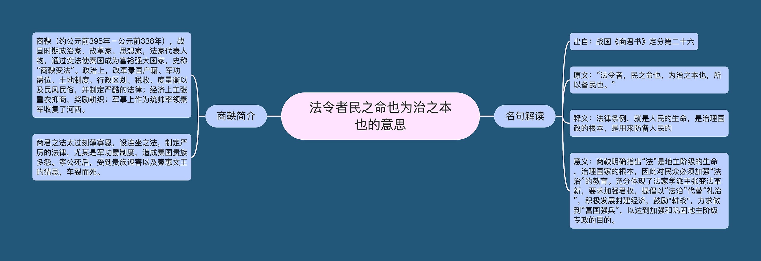 法令者民之命也为治之本也的意思思维导图