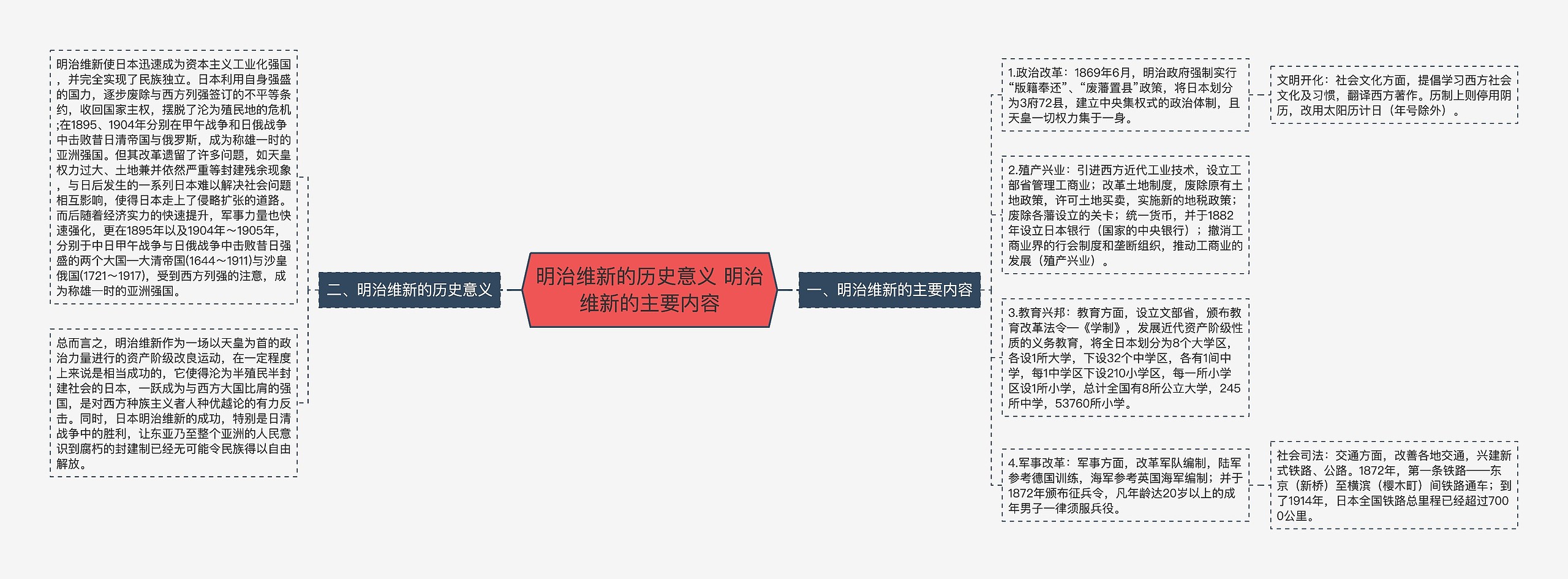 明治维新的历史意义 明治维新的主要内容