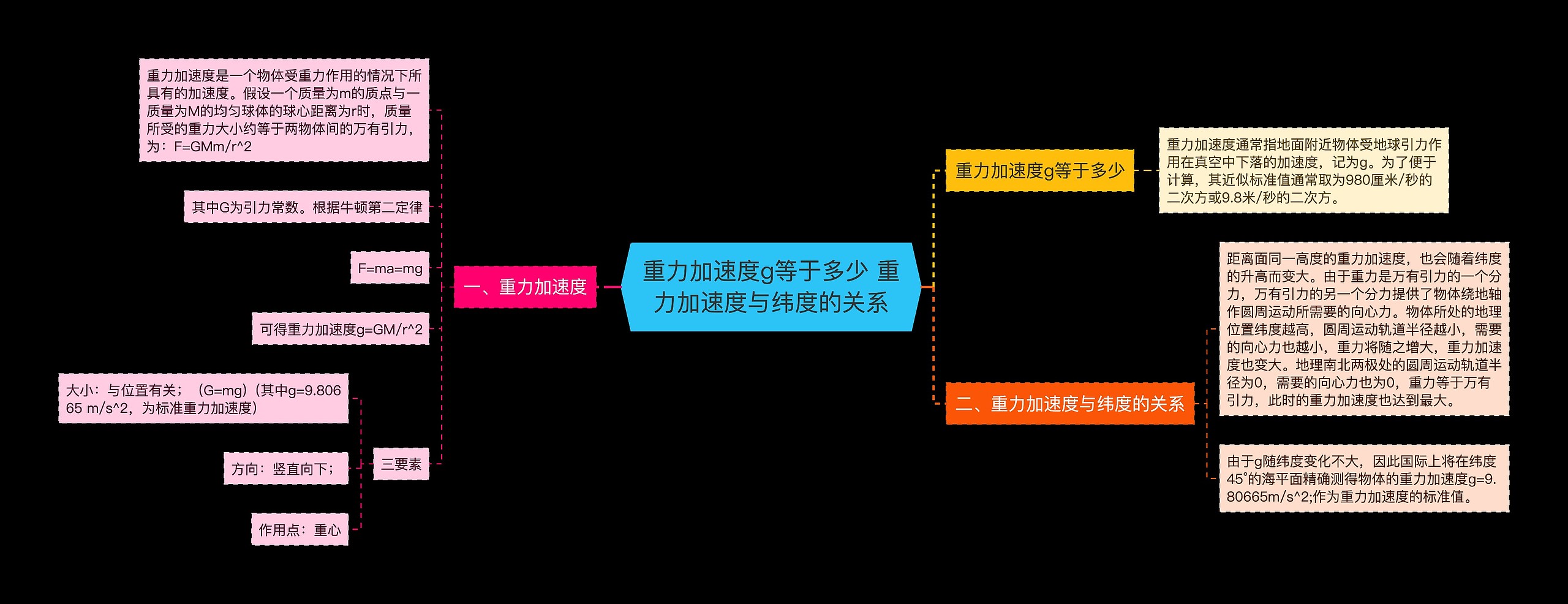 重力加速度g等于多少 重力加速度与纬度的关系