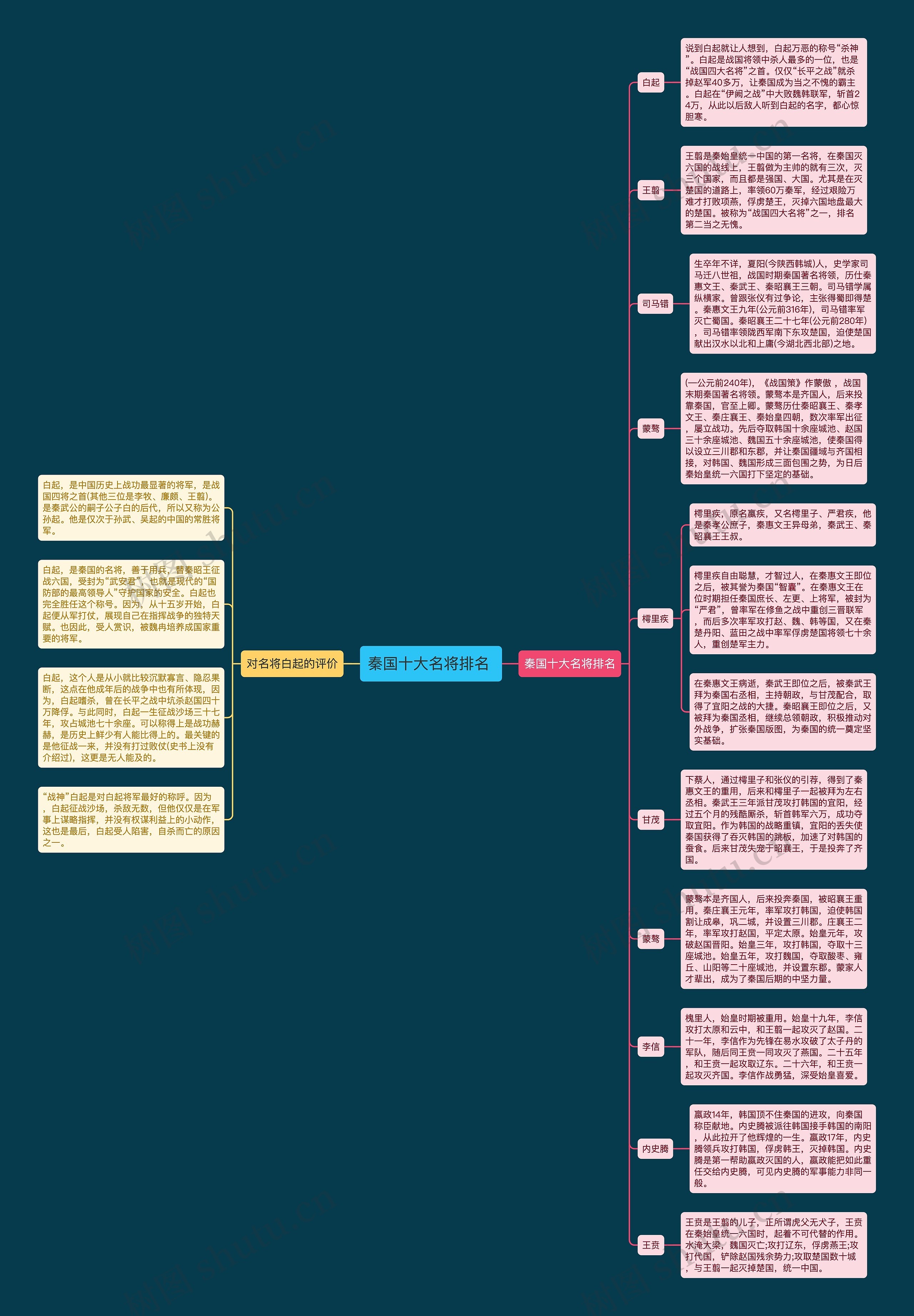 秦国十大名将排名 思维导图