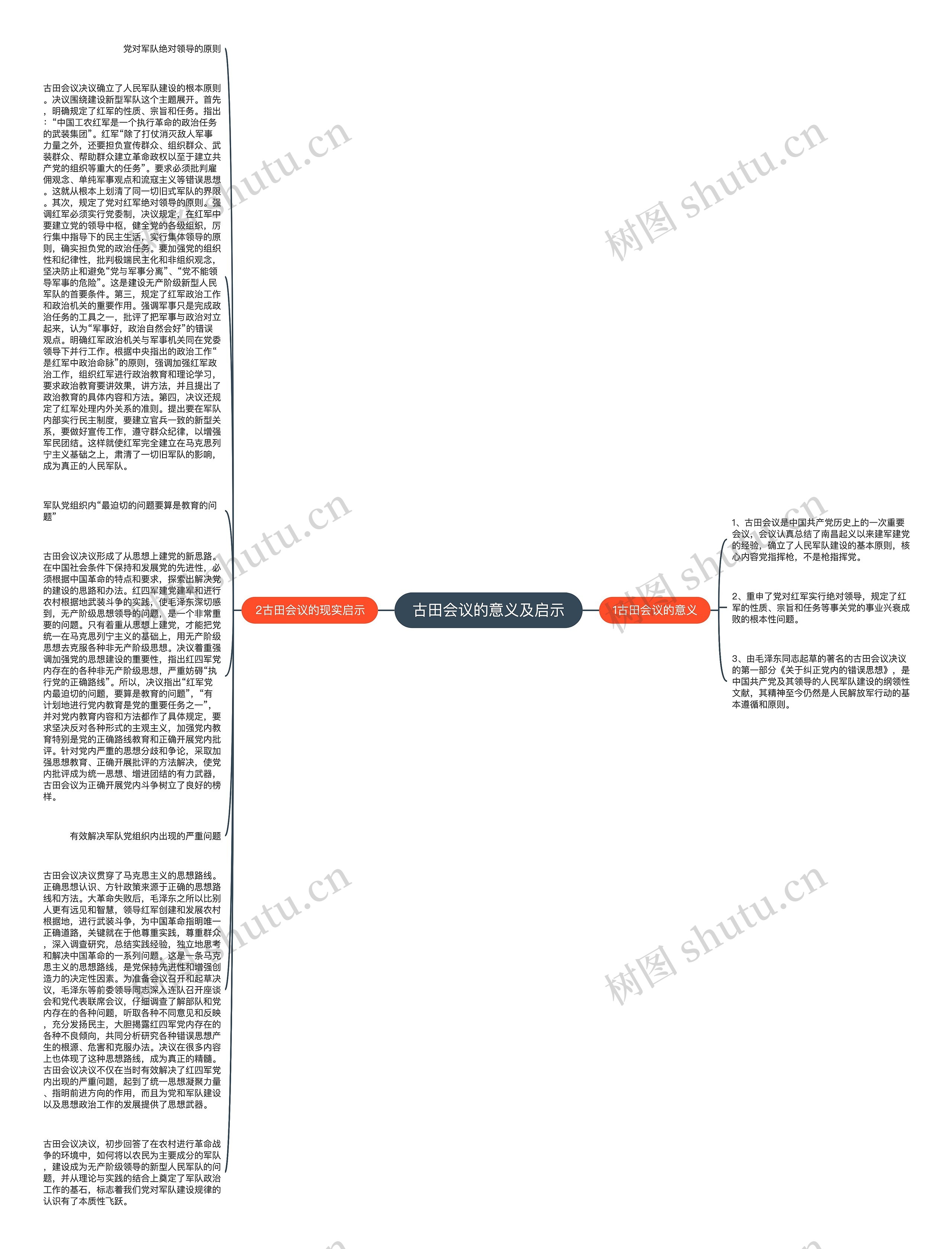 古田会议的意义及启示思维导图