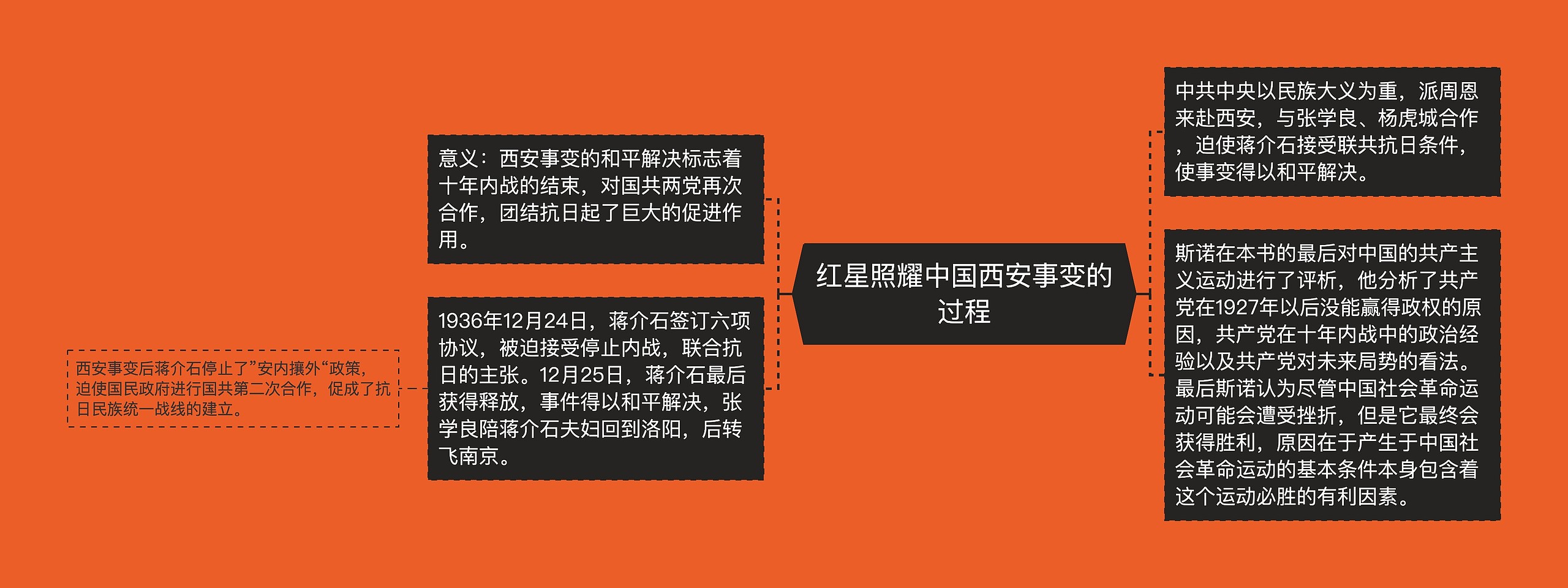 红星照耀中国西安事变的过程