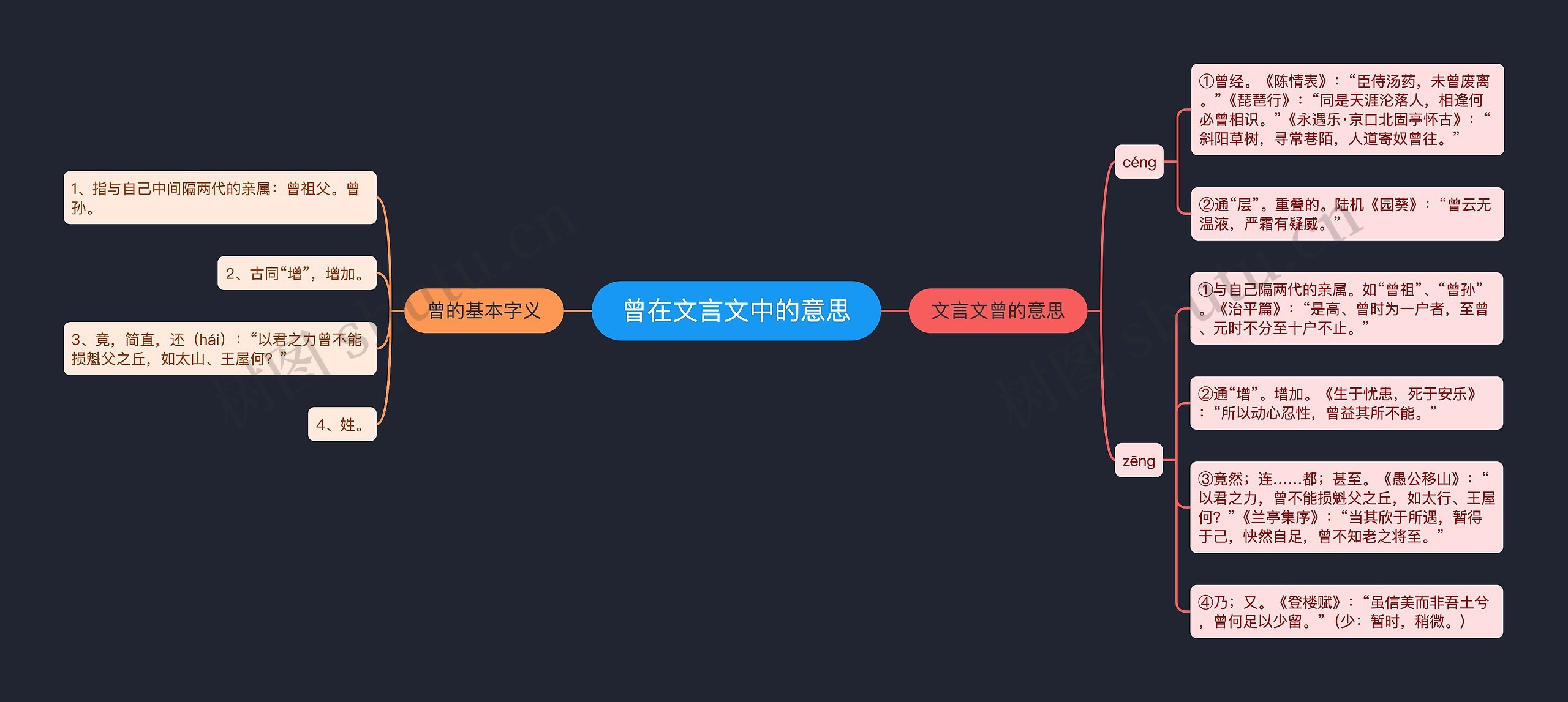 曾在文言文中的意思思维导图