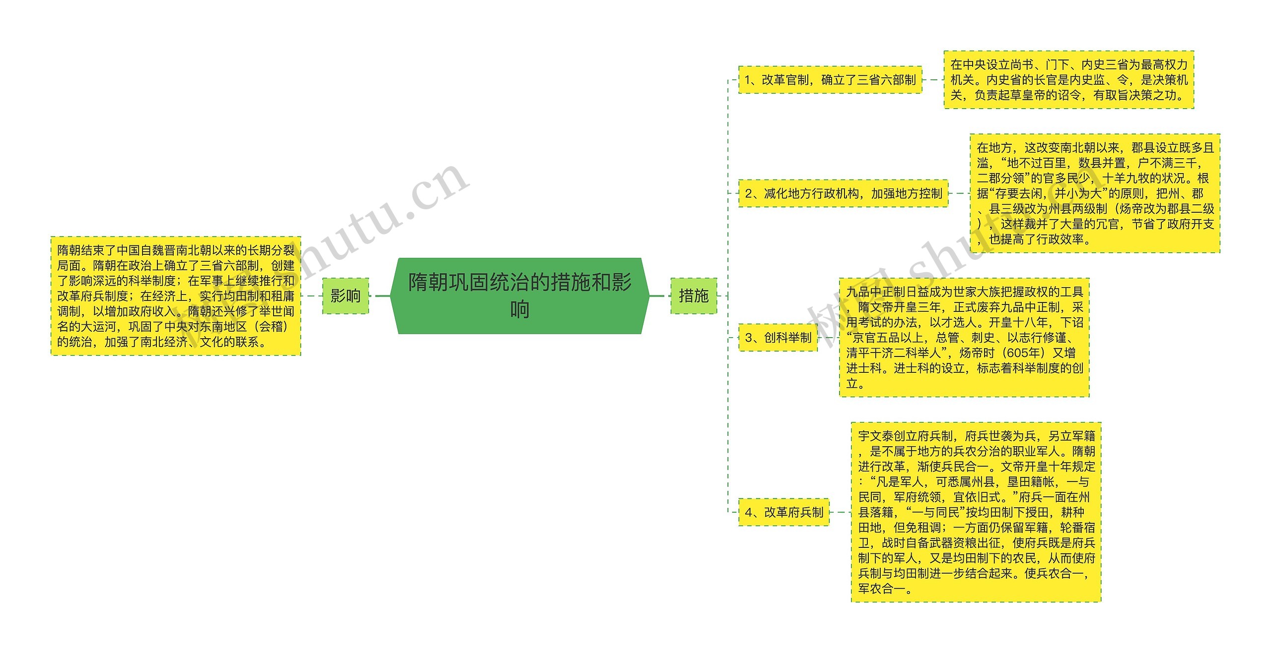 隋朝巩固统治的措施和影响思维导图