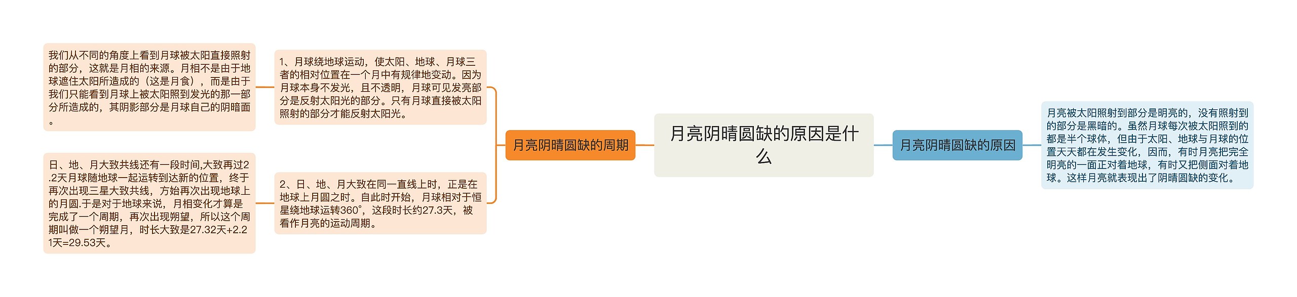 月亮阴晴圆缺的原因是什么思维导图